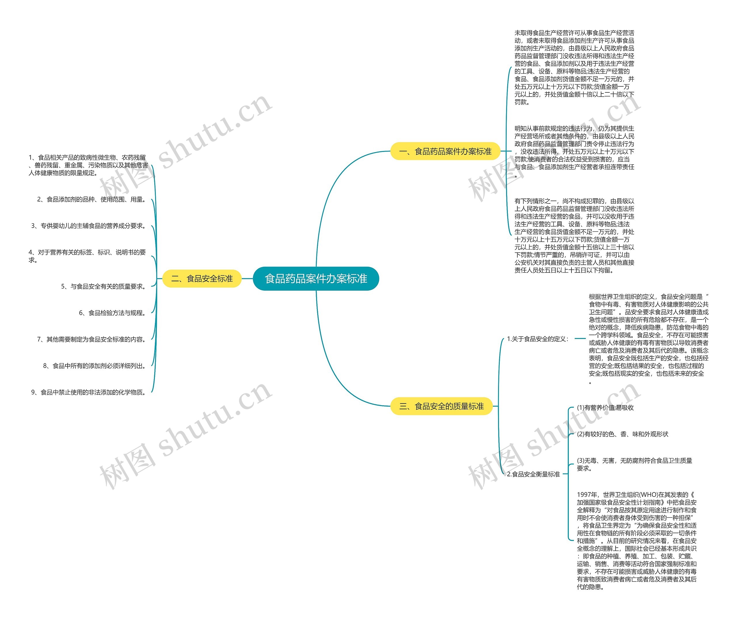 食品药品案件办案标准思维导图