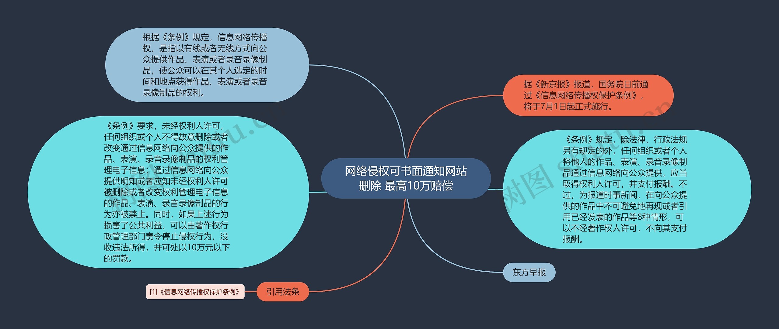 网络侵权可书面通知网站删除 最高10万赔偿