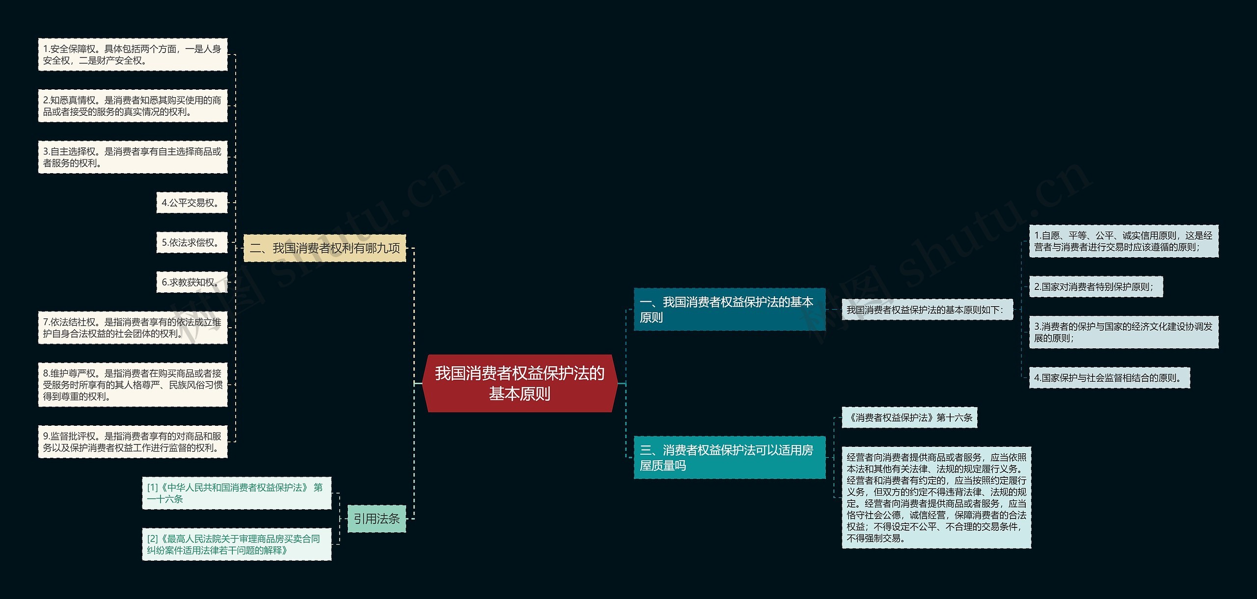 我国消费者权益保护法的基本原则思维导图