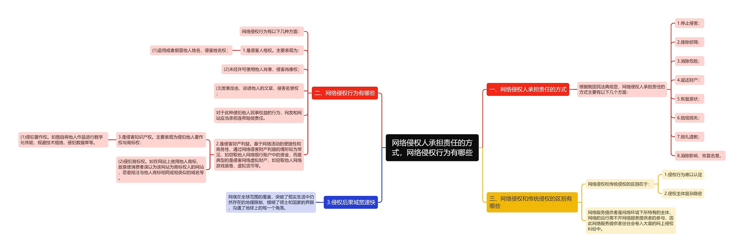 网络侵权人承担责任的方式，网络侵权行为有哪些