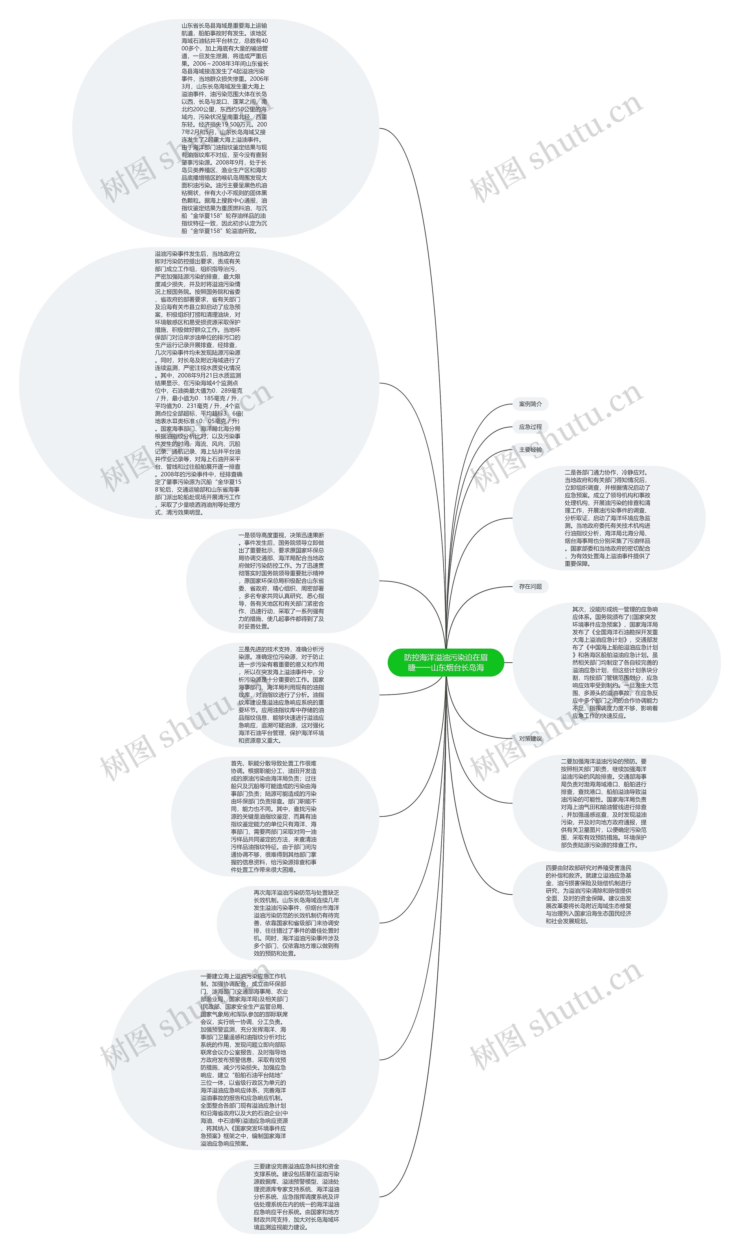 防控海洋溢油污染迫在眉睫一一山东烟台长岛海思维导图