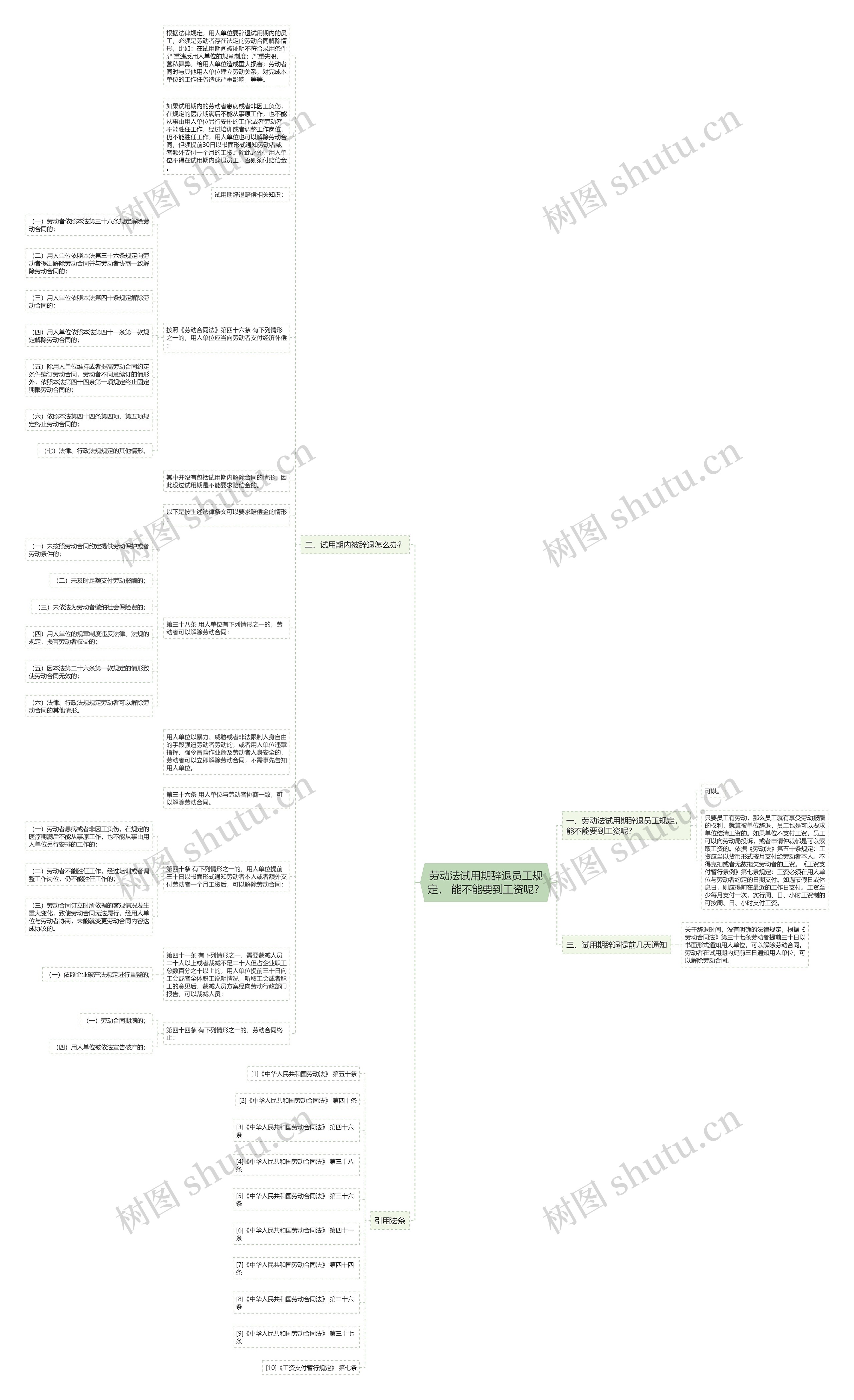 劳动法试用期辞退员工规定, 能不能要到工资呢?思维导图高清图 劳动法试用期辞退员工规定, 能不能要到工资呢?思维导图