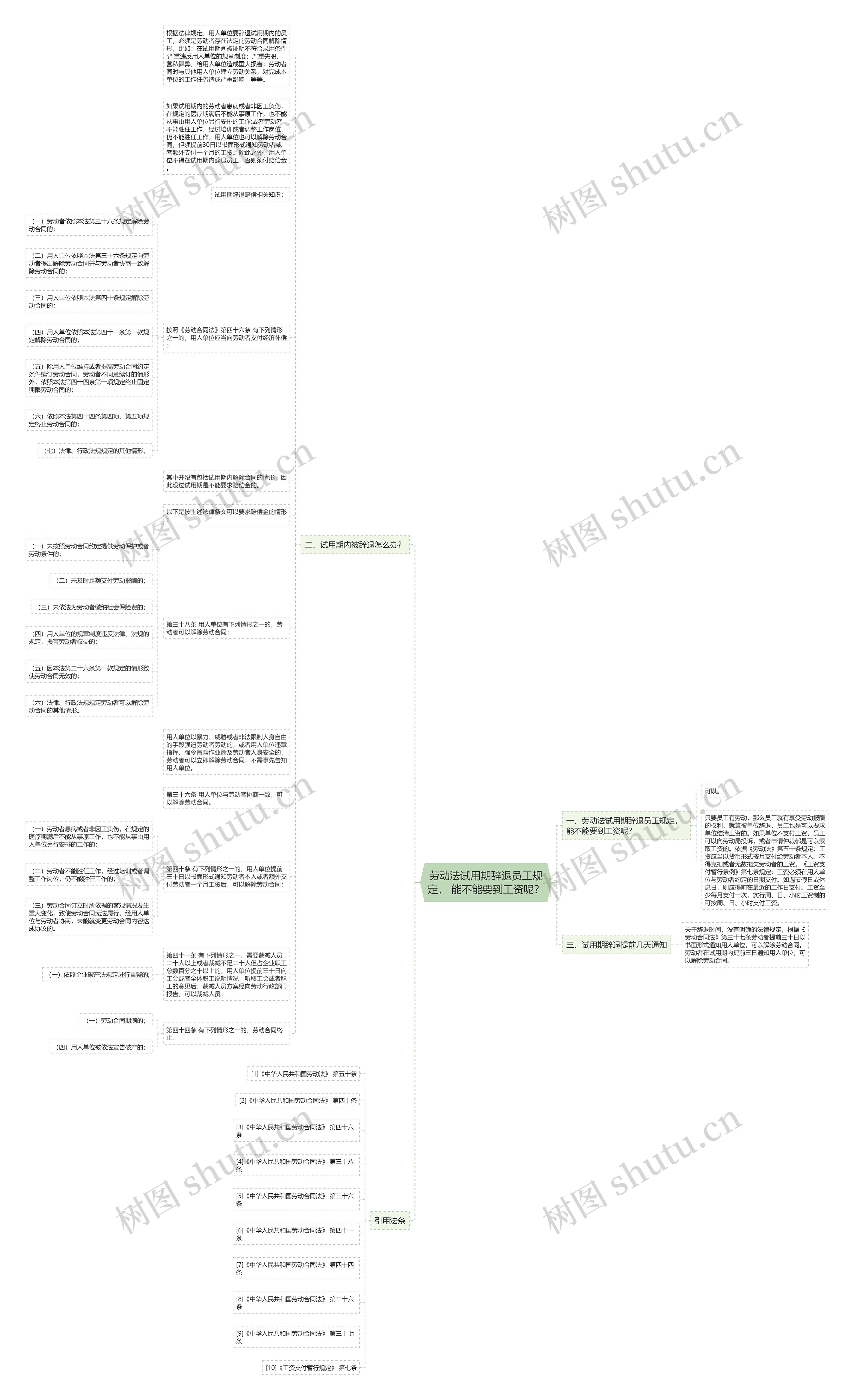 劳动法试用期辞退员工规定， 能不能要到工资呢？思维导图