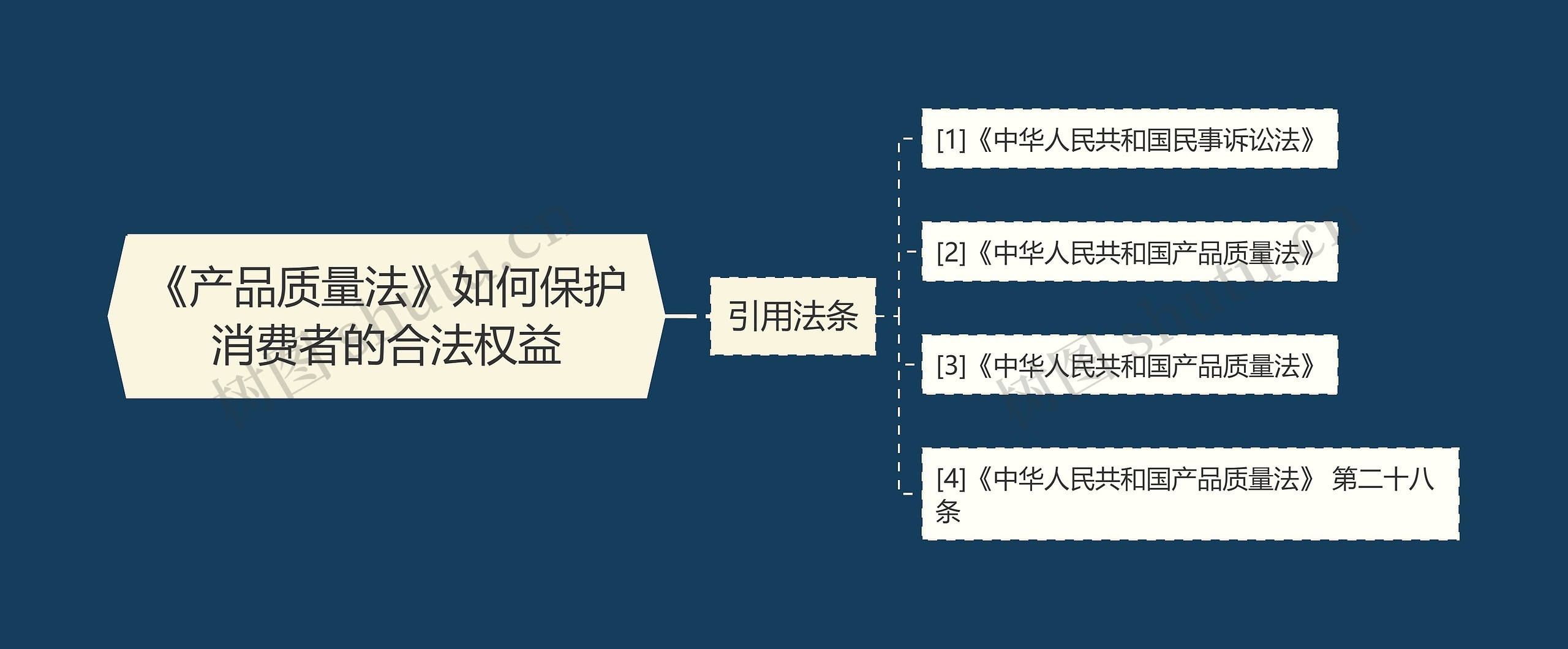 《产品质量法》如何保护消费者的合法权益思维导图