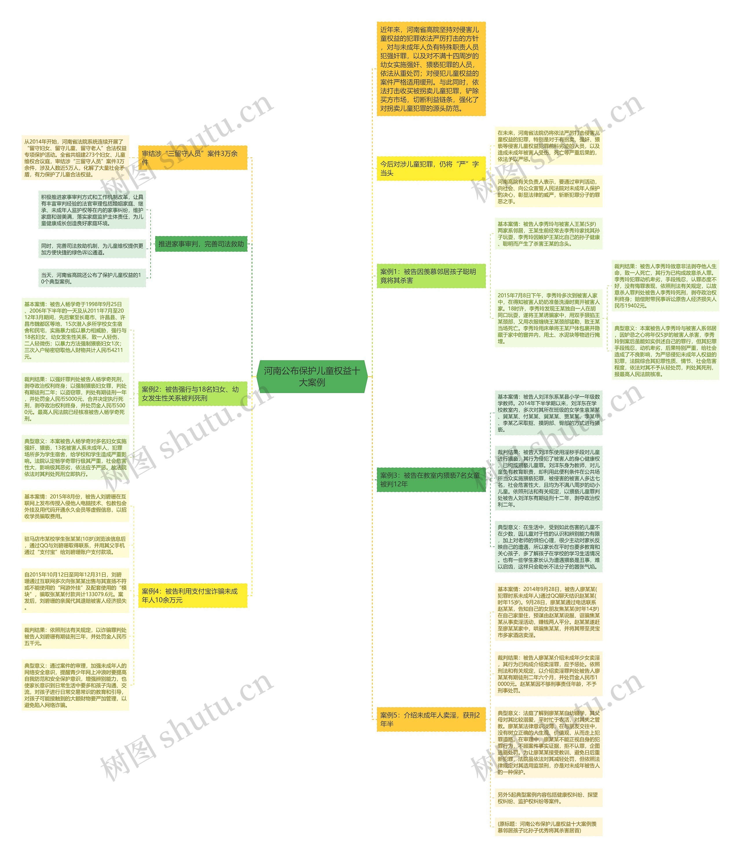 河南公布保护儿童权益十大案例思维导图