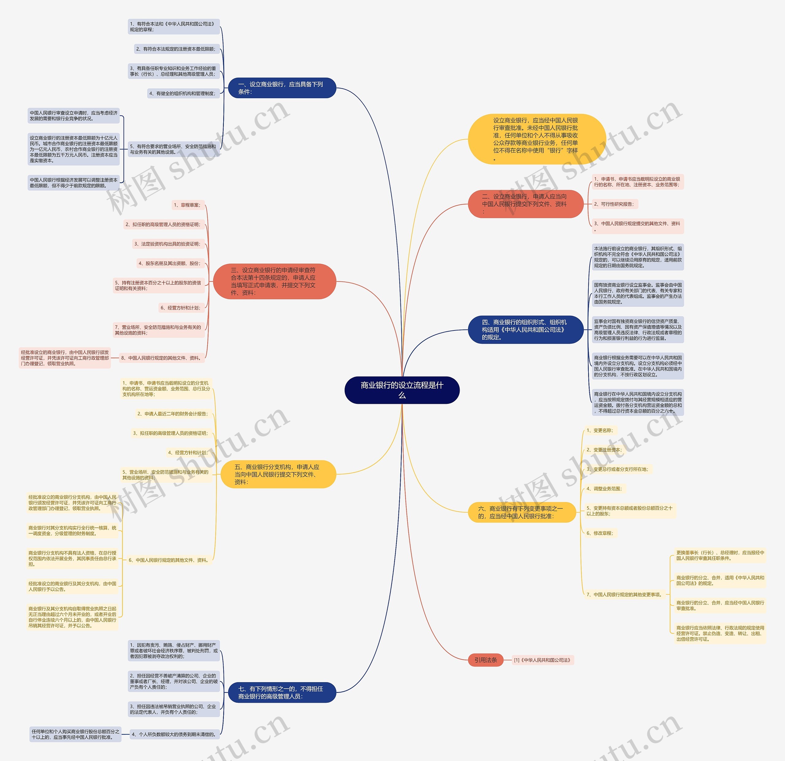 商业银行的设立流程是什么思维导图