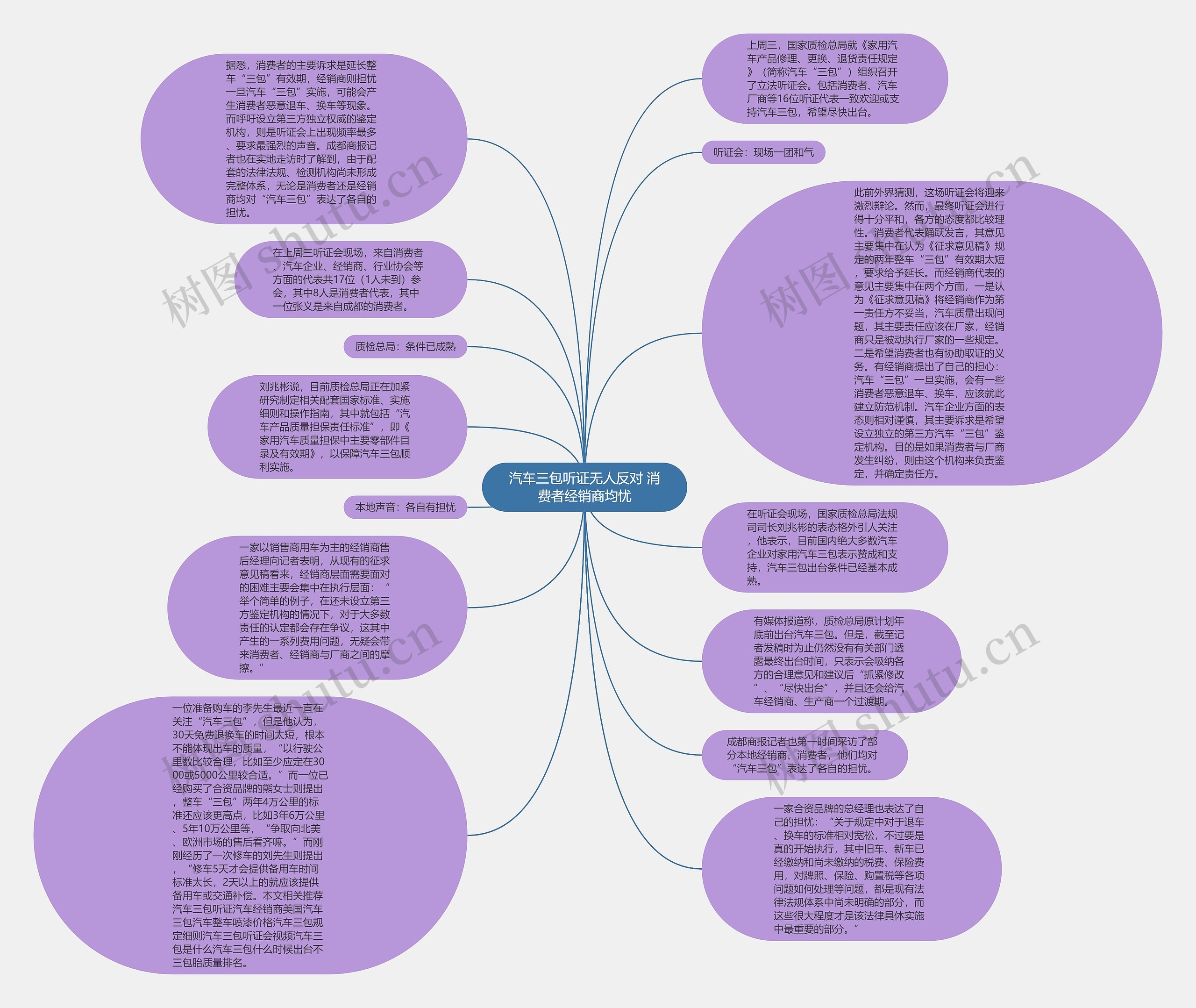 汽车三包听证无人反对 消费者经销商均忧思维导图