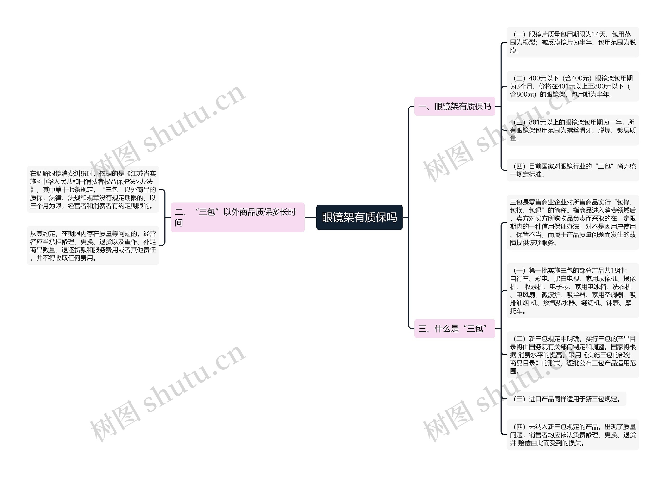 眼镜架有质保吗思维导图