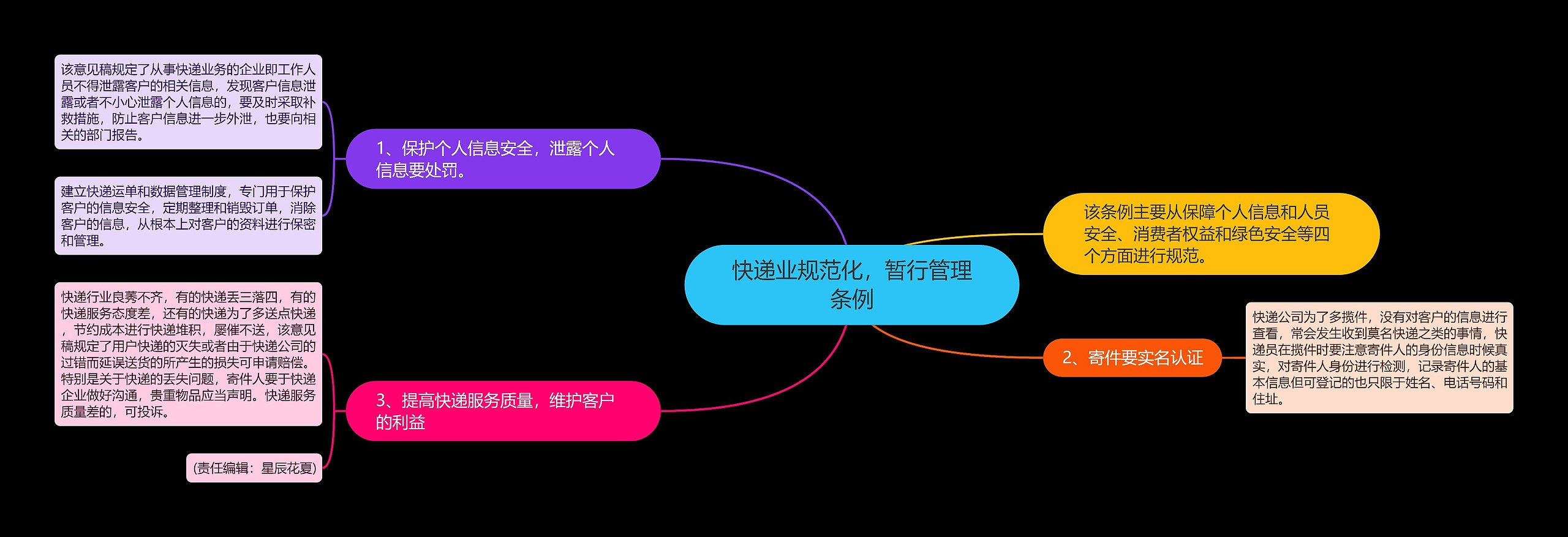 快递业规范化，暂行管理条例思维导图