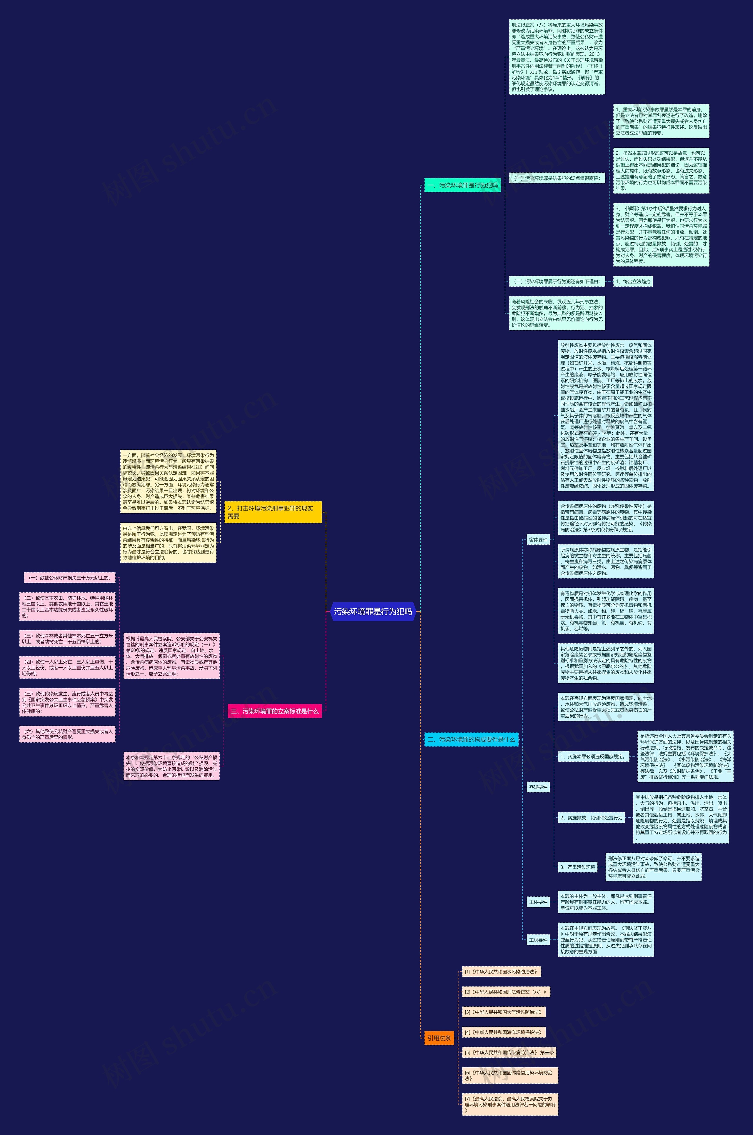 污染环境罪是行为犯吗思维导图