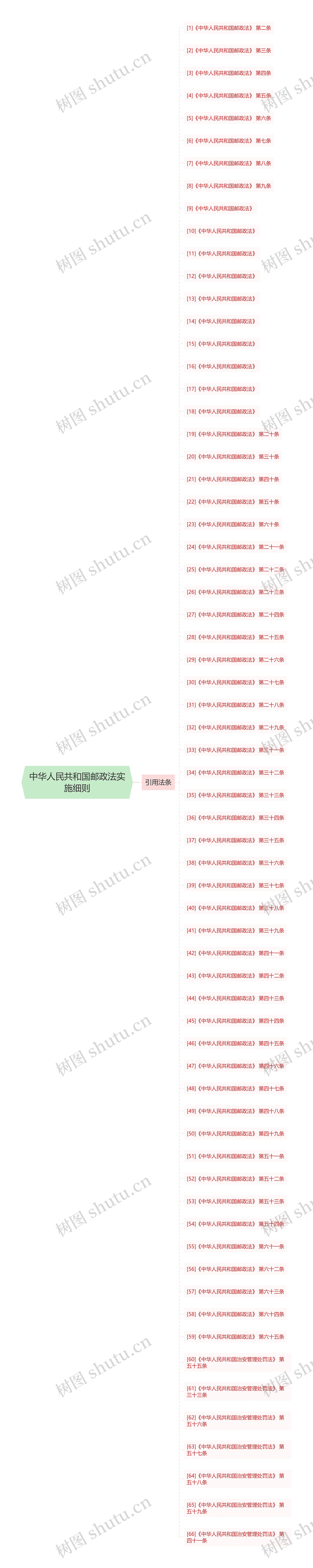 中华人民共和国邮政法实施细则思维导图