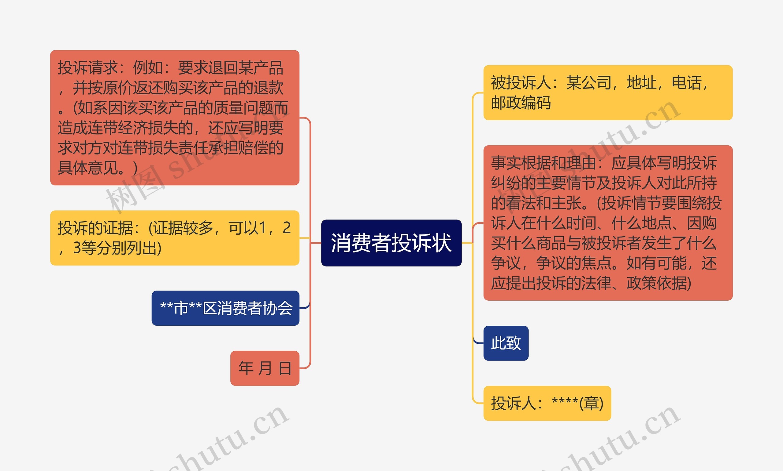 消费者投诉状思维导图