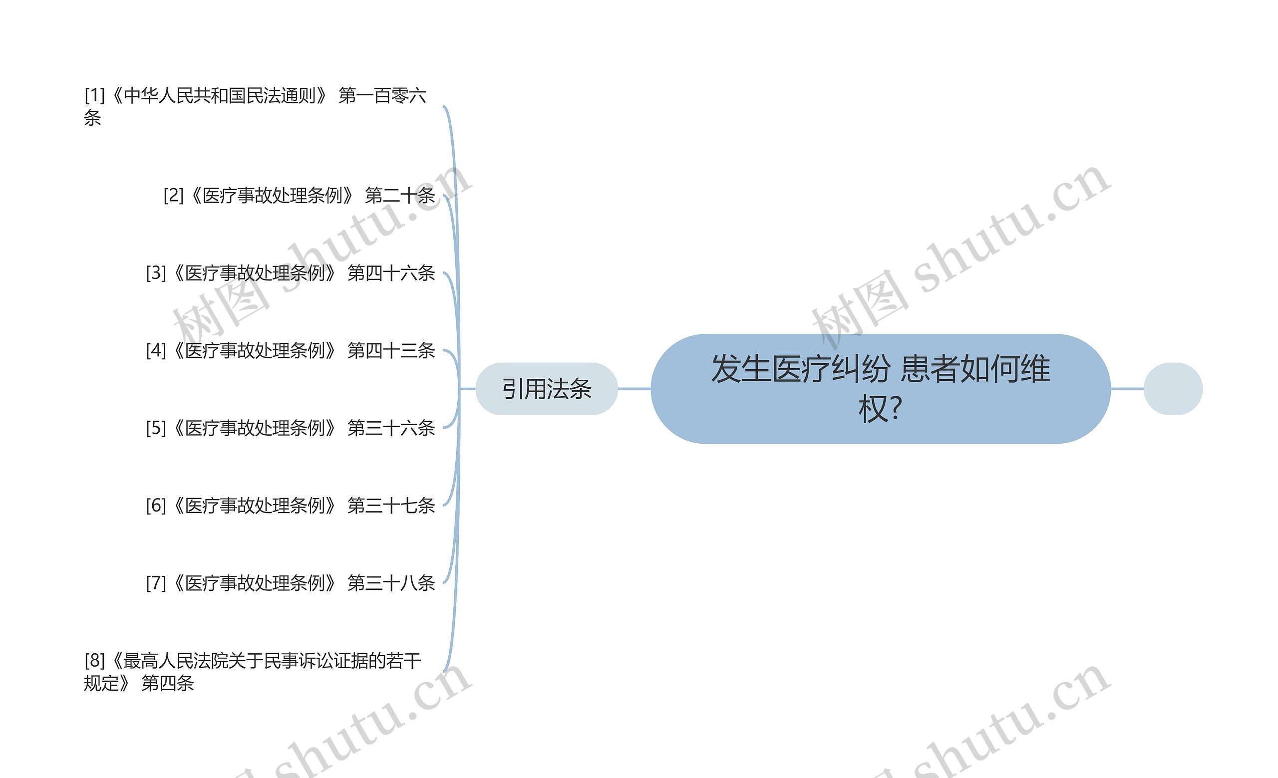 发生医疗纠纷 患者如何维权?思维导图