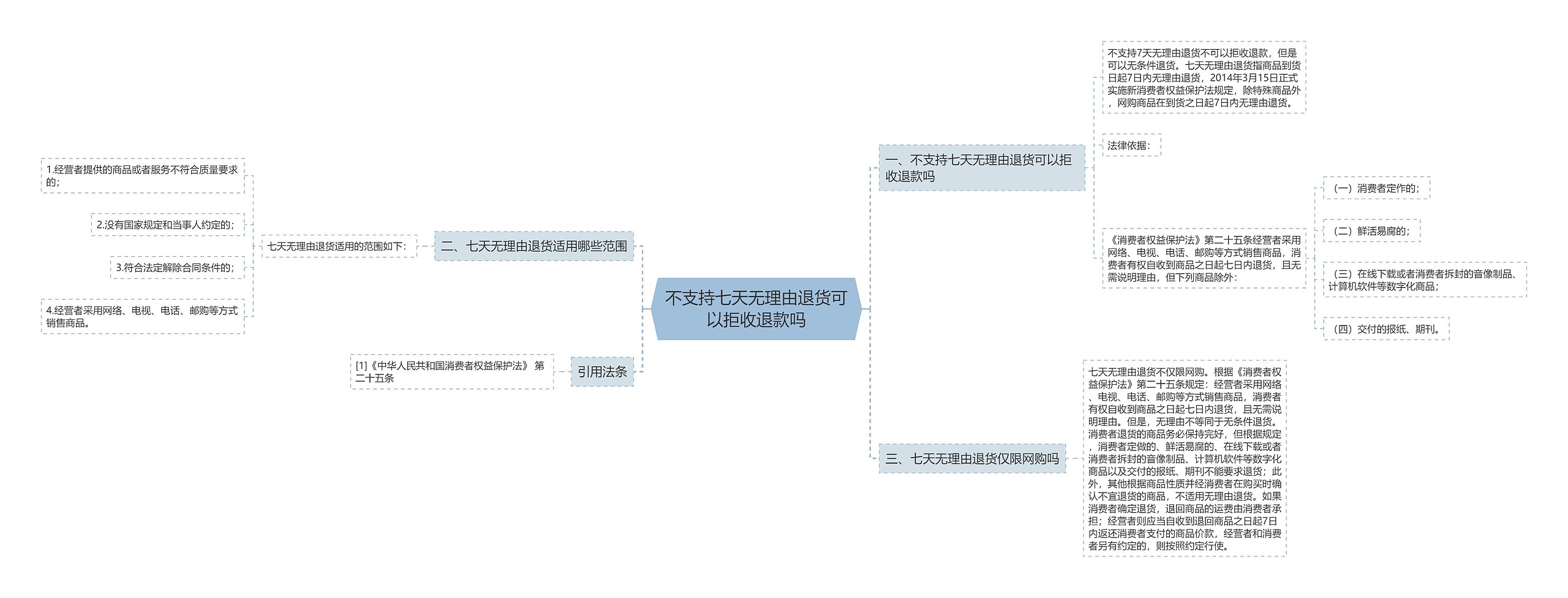 不支持七天无理由退货可以拒收退款吗思维导图