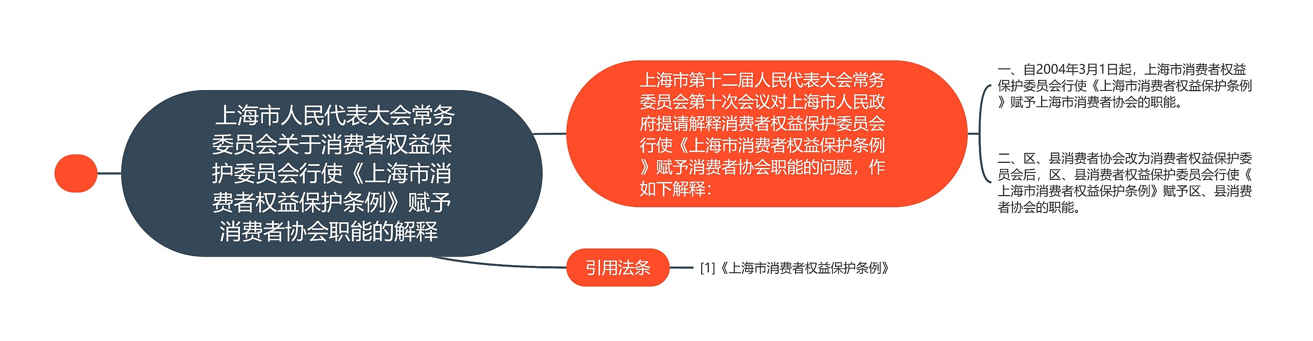  上海市人民代表大会常务委员会关于消费者权益保护委员会行使《上海市消费者权益保护条例》赋予消费者协会职能的解释 思维导图