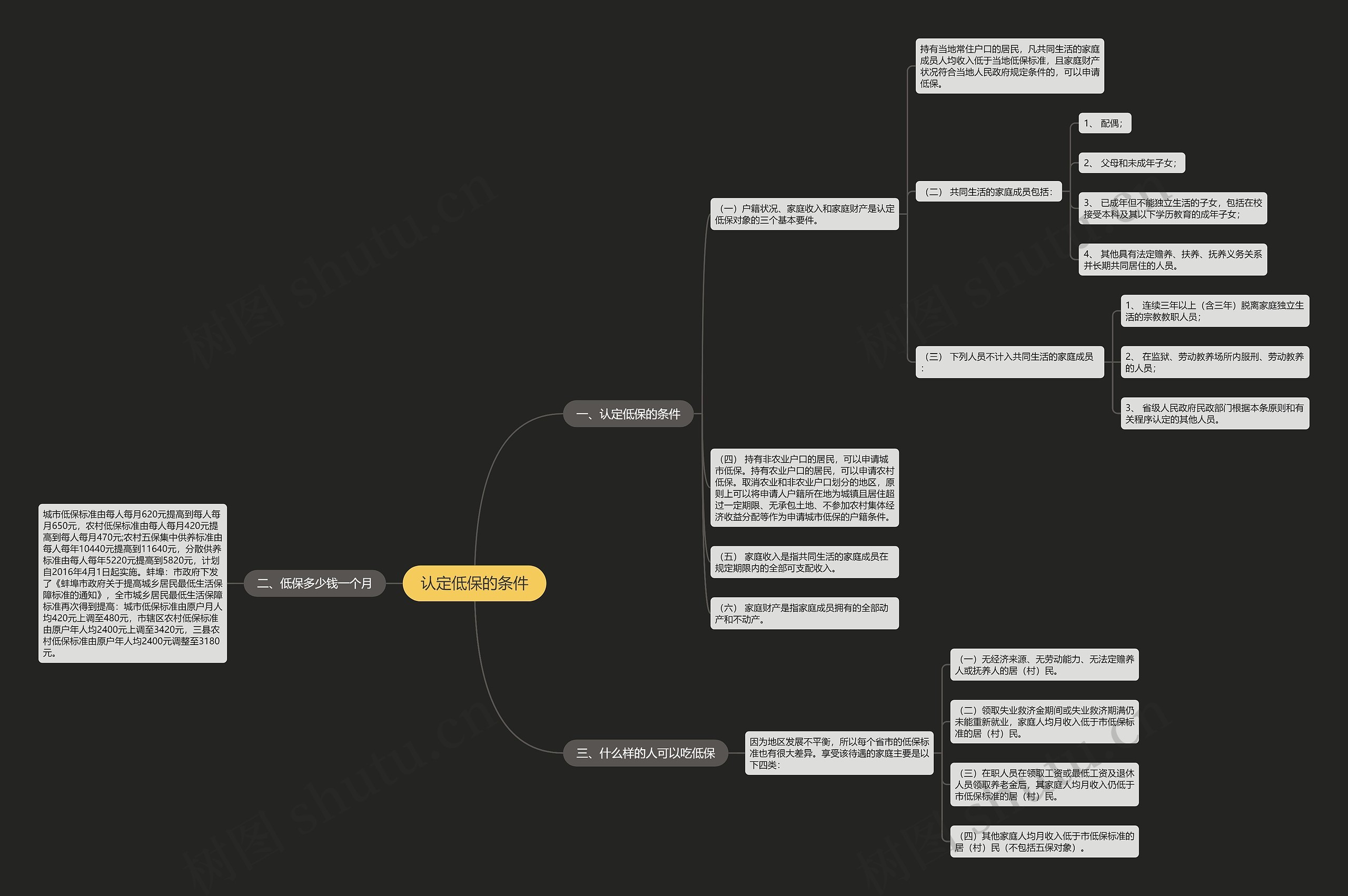认定低保的条件思维导图