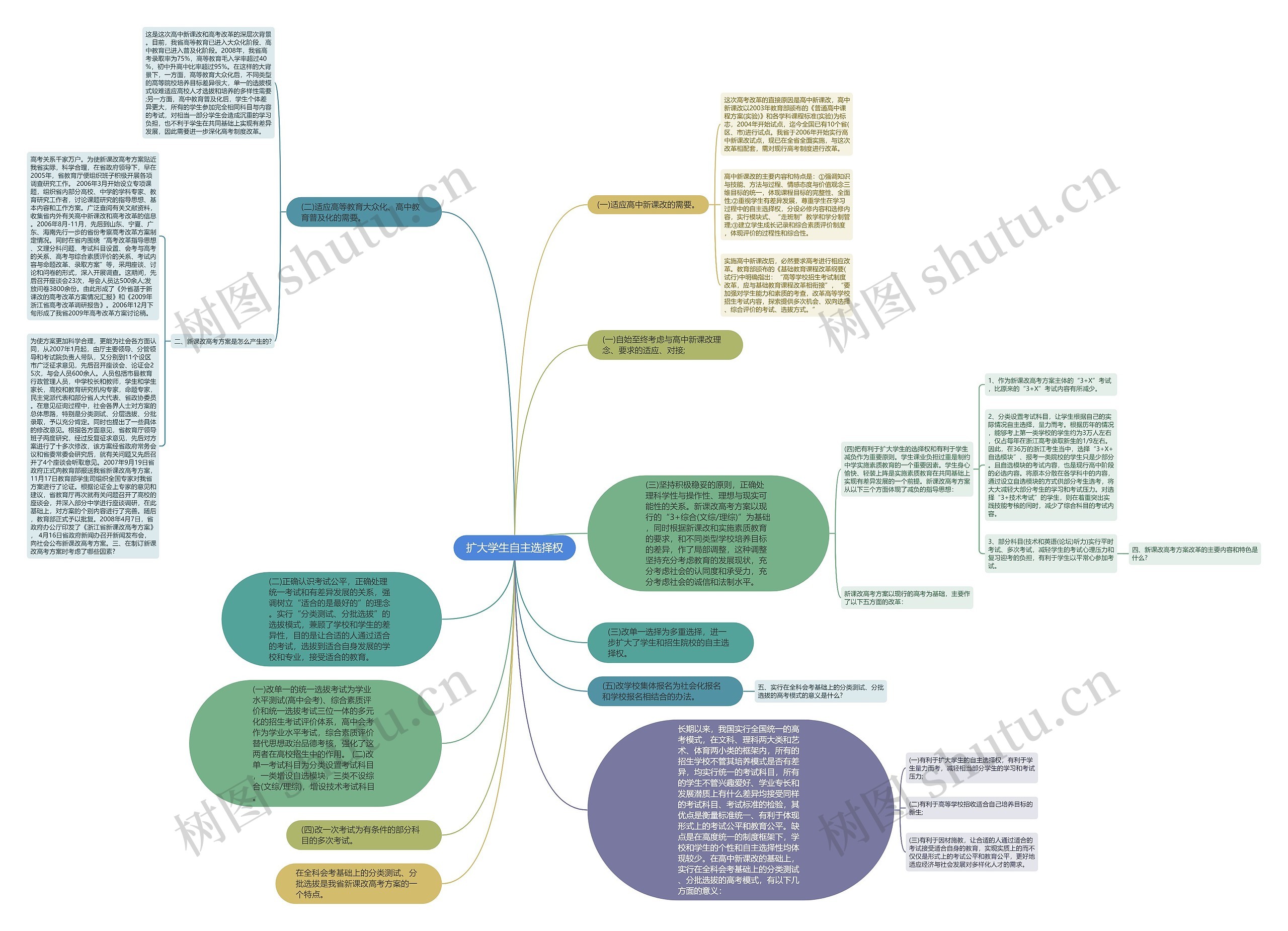 扩大学生自主选择权思维导图
