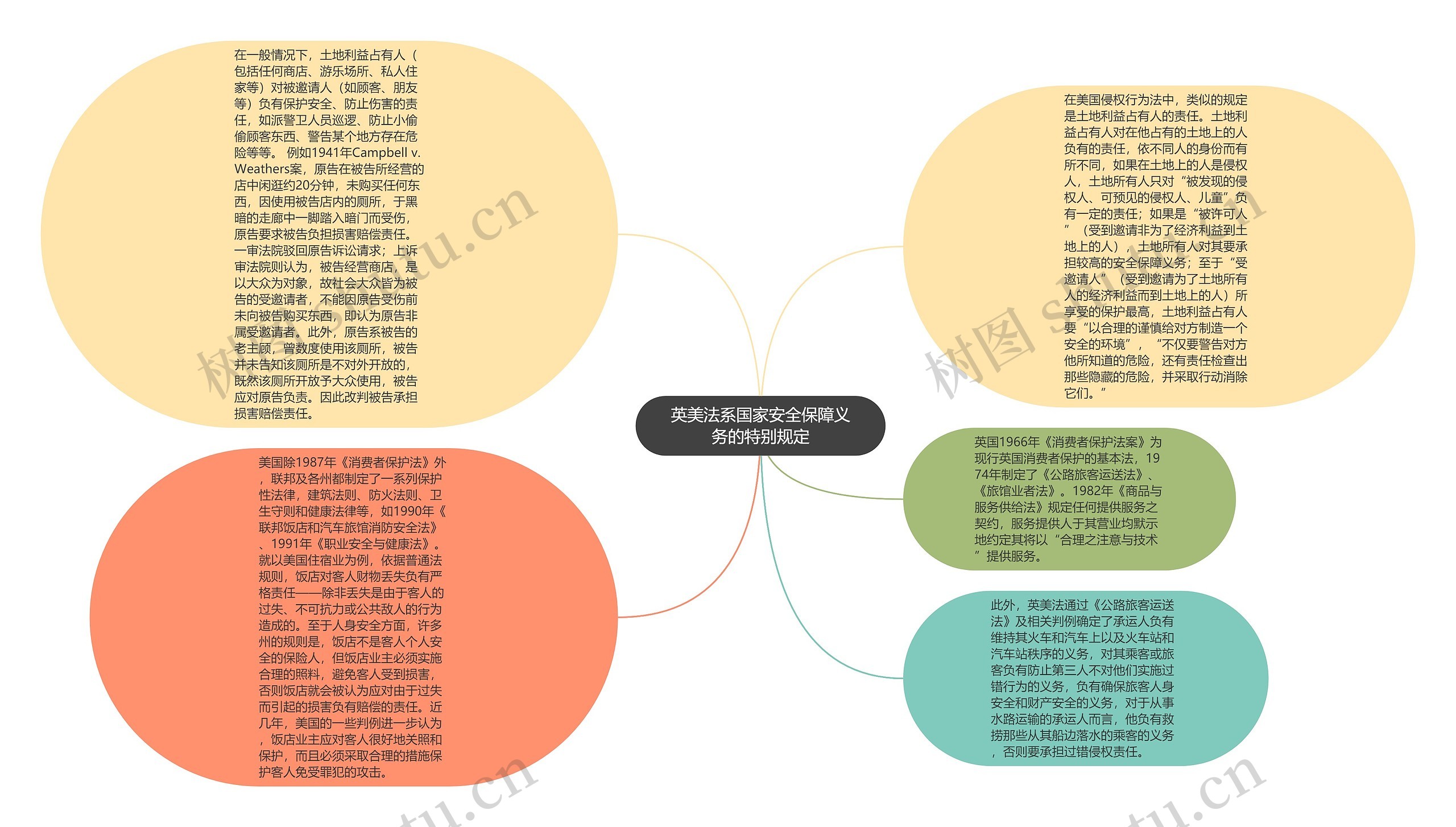 英美法系国家安全保障义务的特别规定思维导图