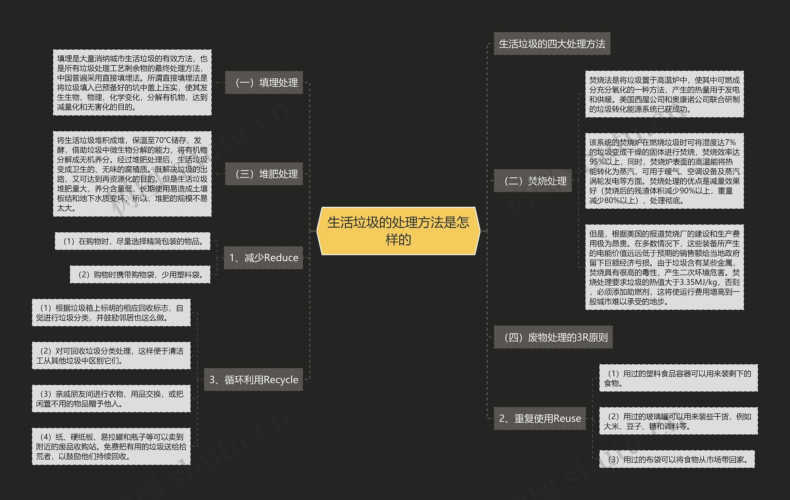 生活垃圾的处理方法是怎样的思维导图