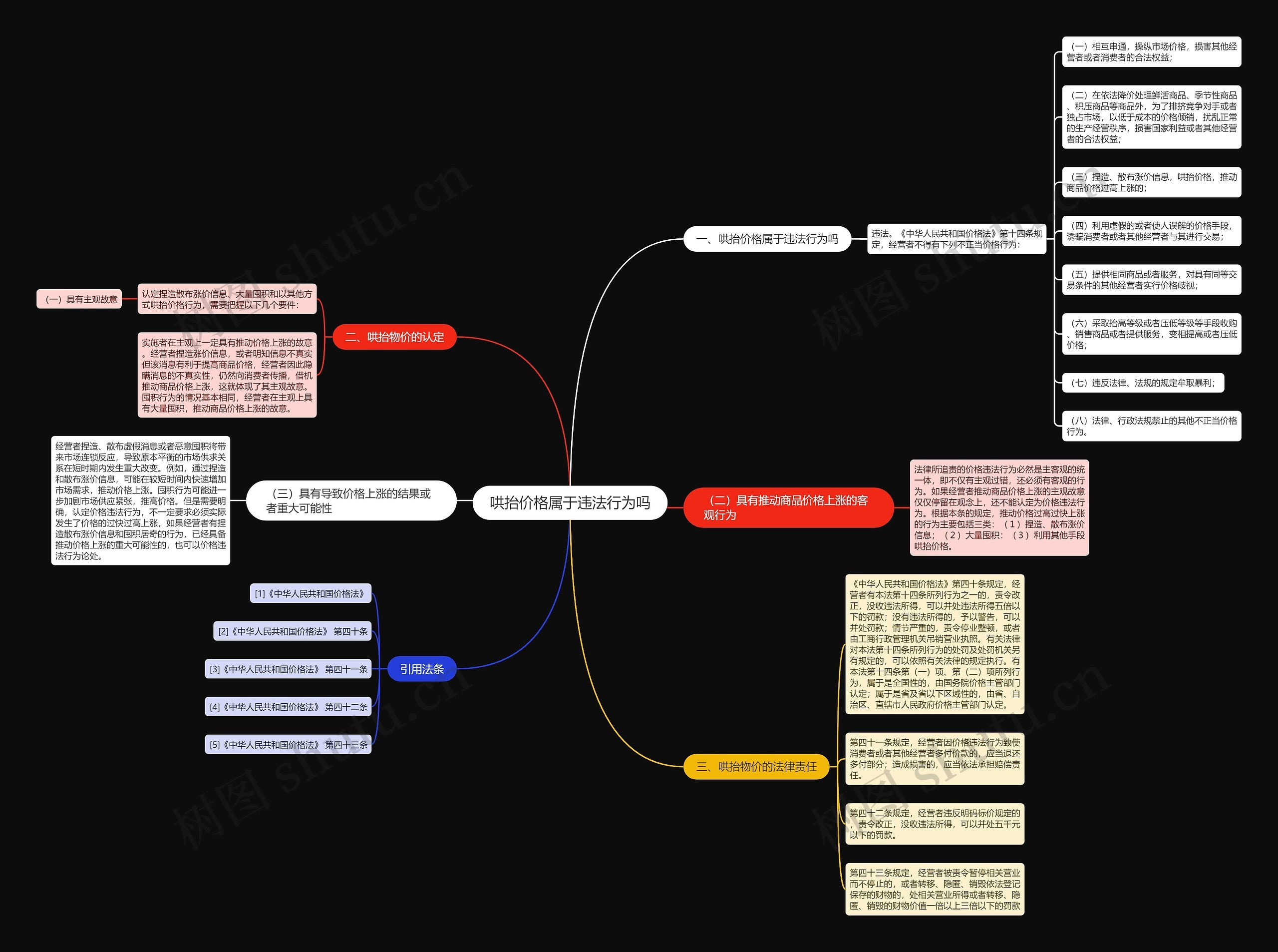 哄抬价格属于违法行为吗思维导图
