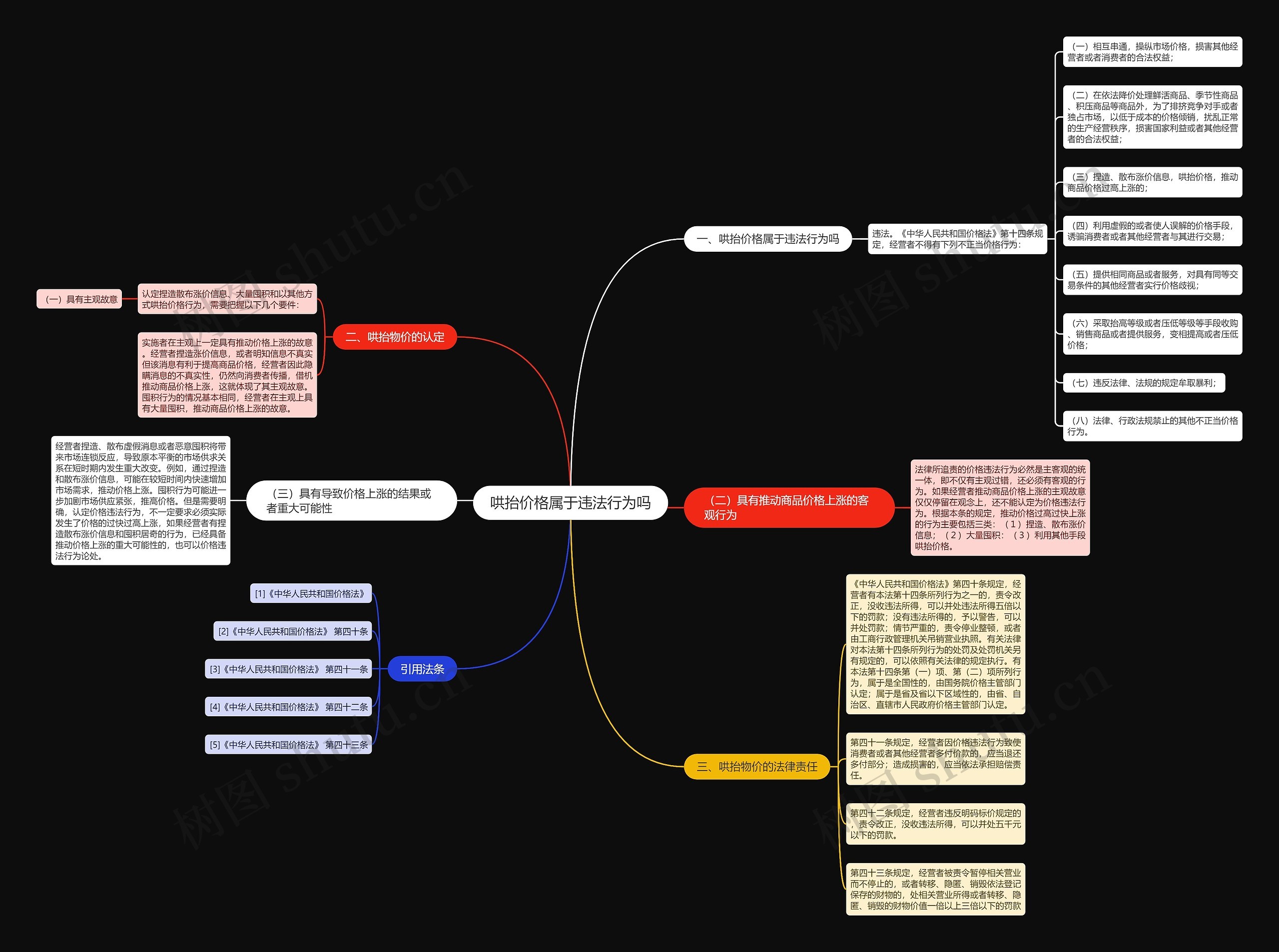 哄抬价格属于违法行为吗思维导图高清图 哄抬价格属于违法行为吗思维导图