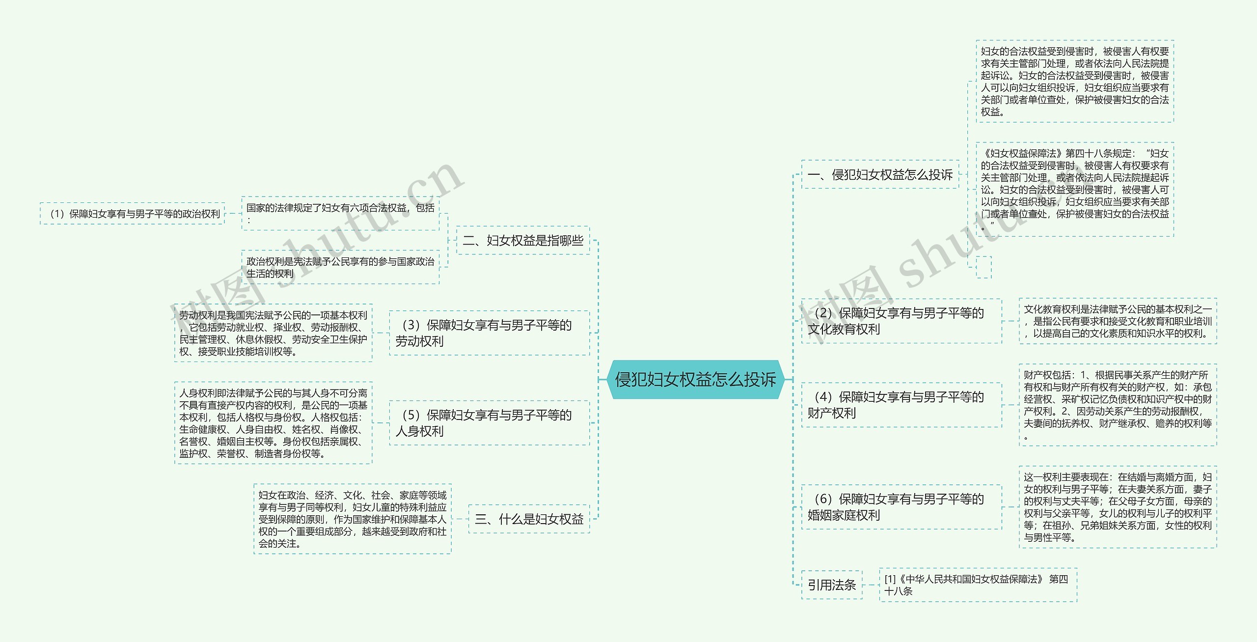 侵犯妇女权益怎么投诉思维导图