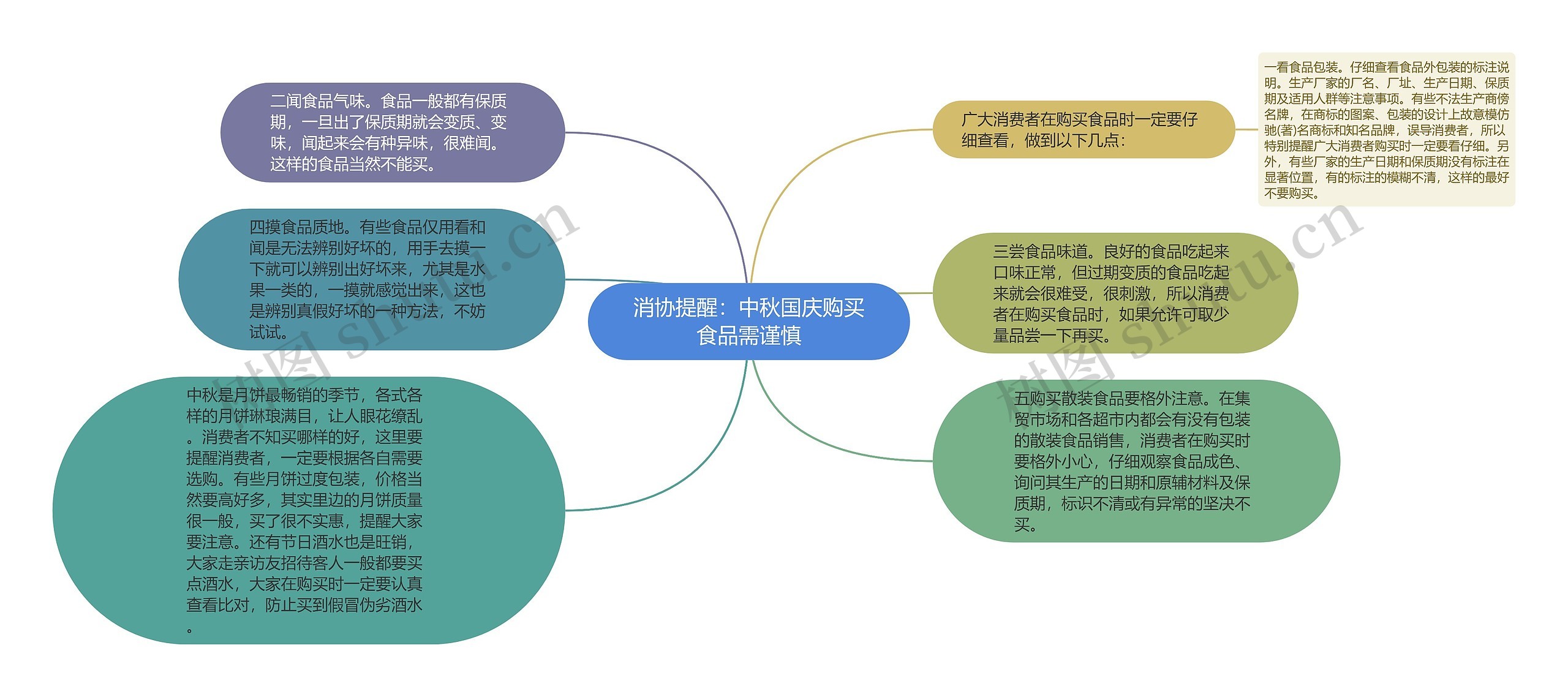 消协提醒：中秋国庆购买食品需谨慎思维导图