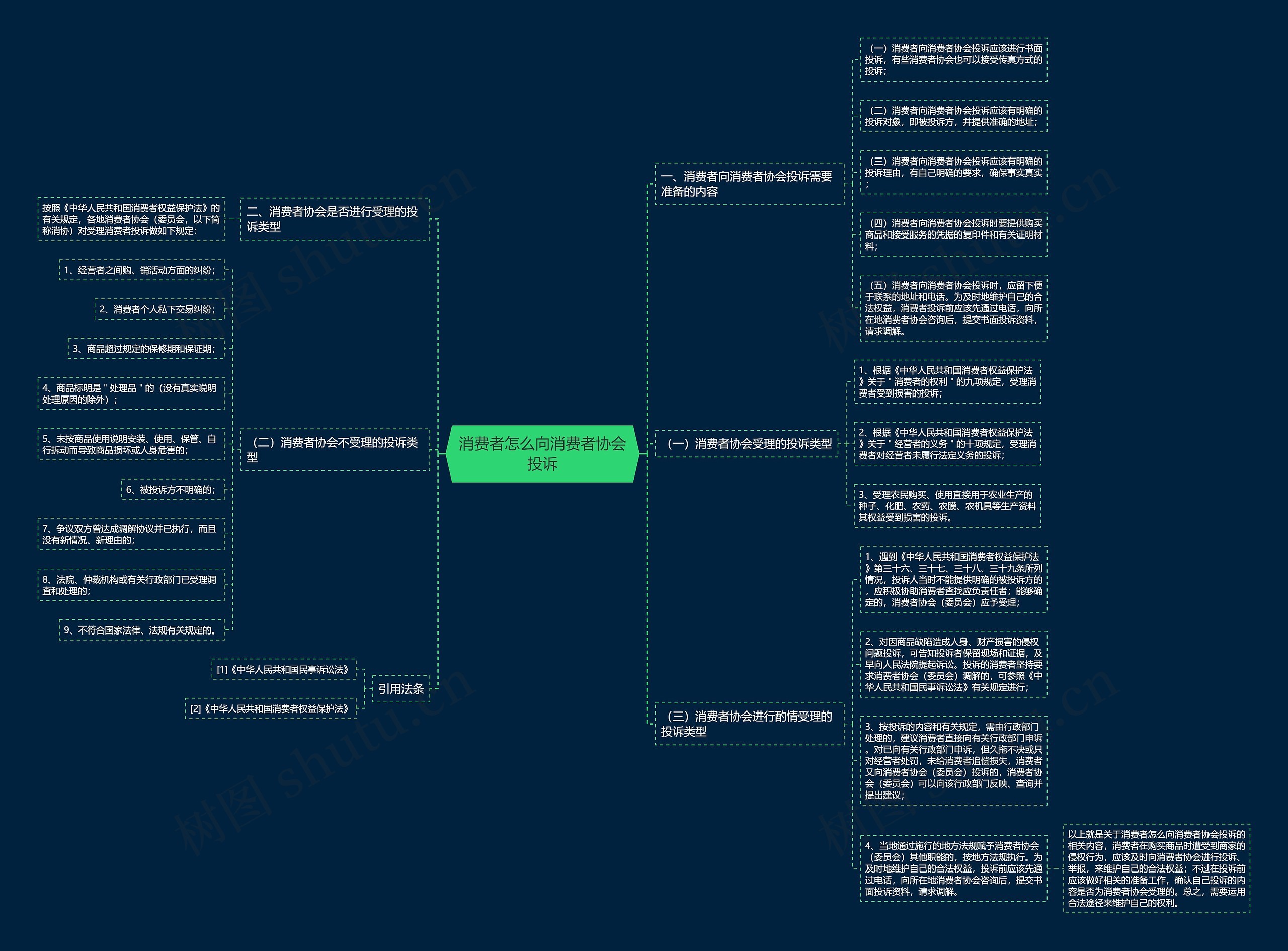 消费者怎么向消费者协会投诉思维导图
