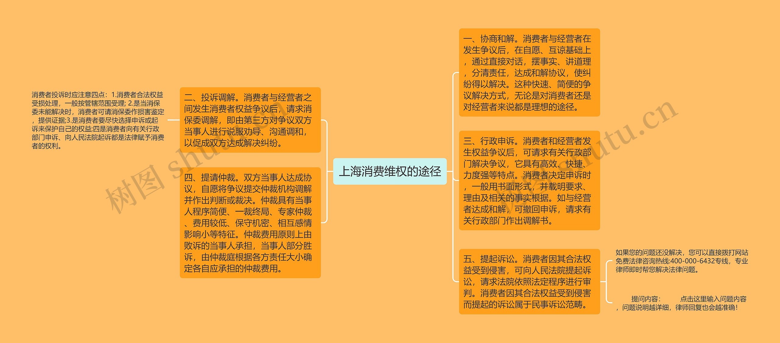 上海消费维权的途径思维导图