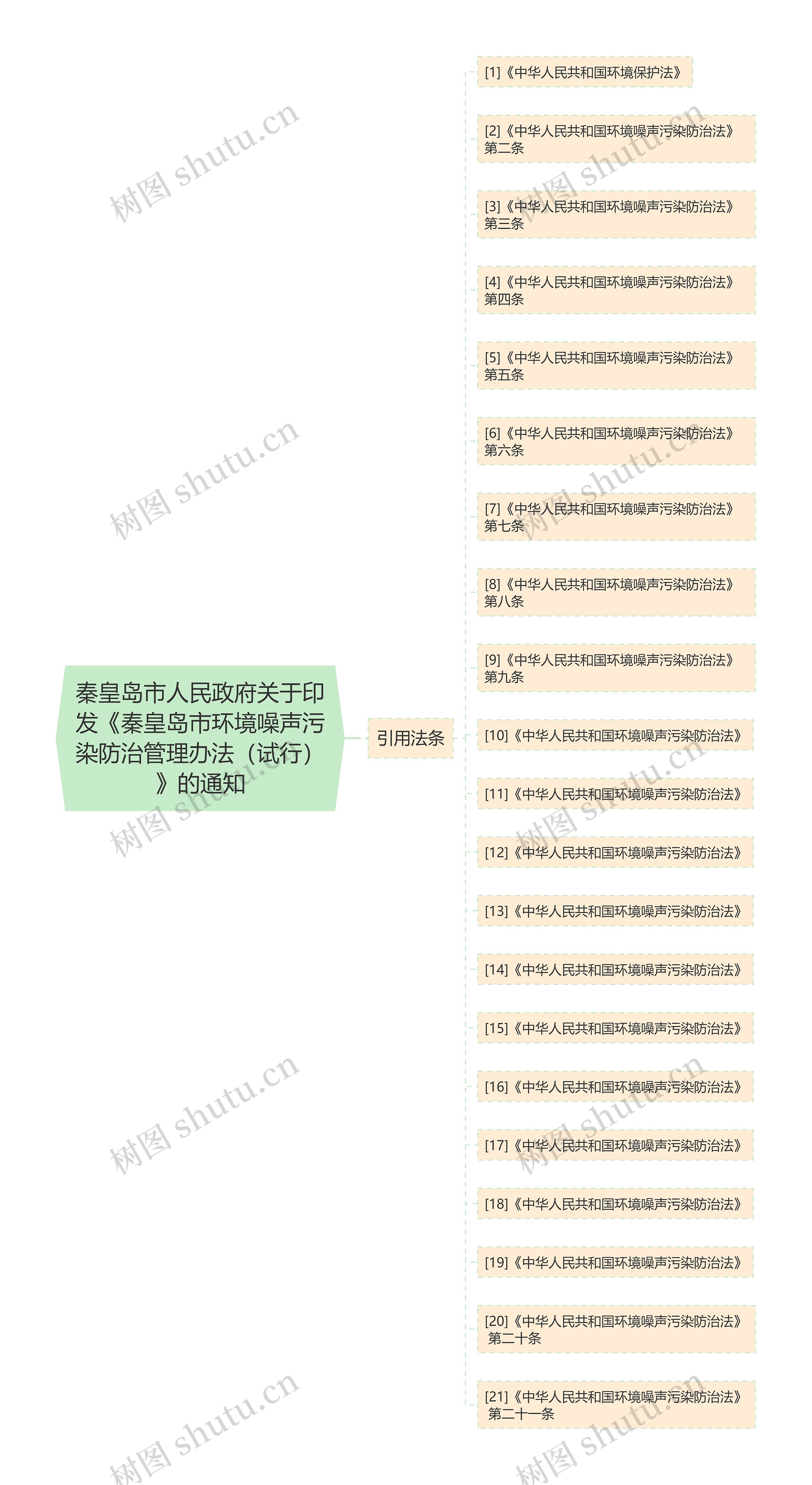 秦皇岛市人民政府关于印发《秦皇岛市环境噪声污染防治管理办法（试行）》的通知思维导图