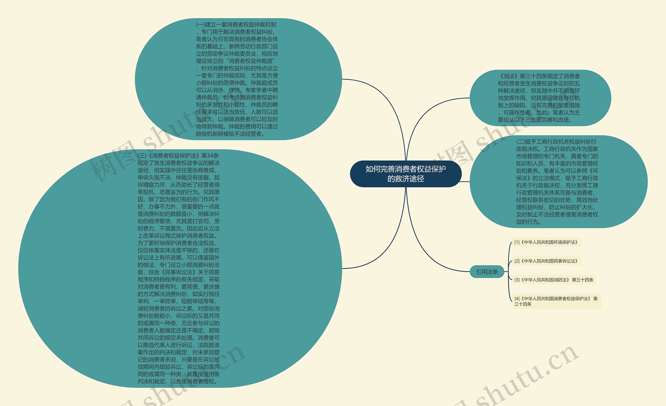 如何完善消费者权益保护的救济途径思维导图