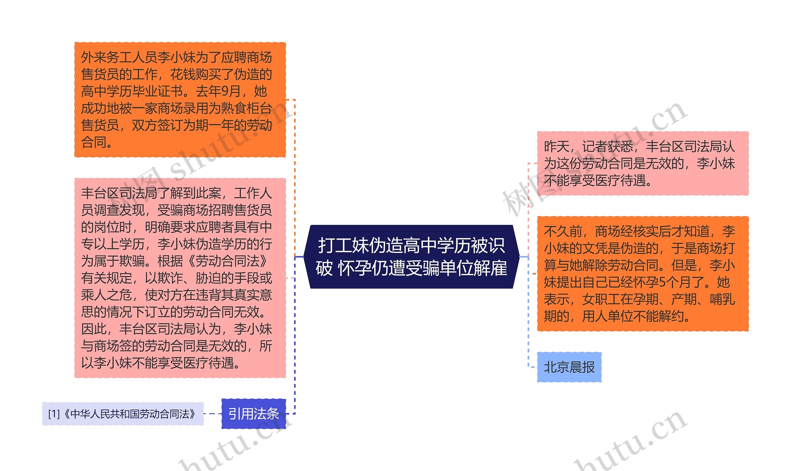 打工妹伪造高中学历被识破 怀孕仍遭受骗单位解雇思维导图