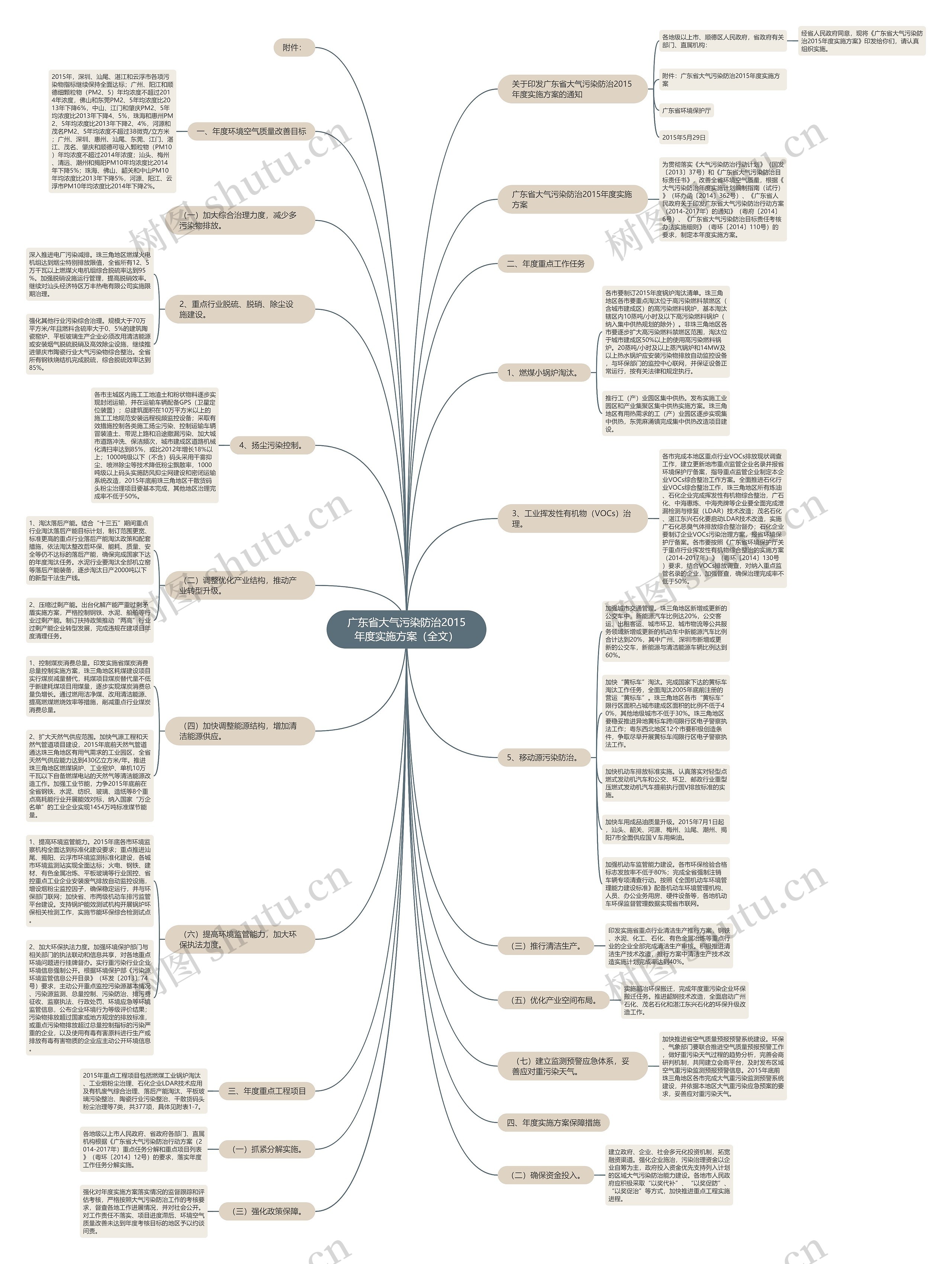 广东省大气污染防治2015年度实施方案(全文) 广东省大气污染防治2015年度实施方案(全文)