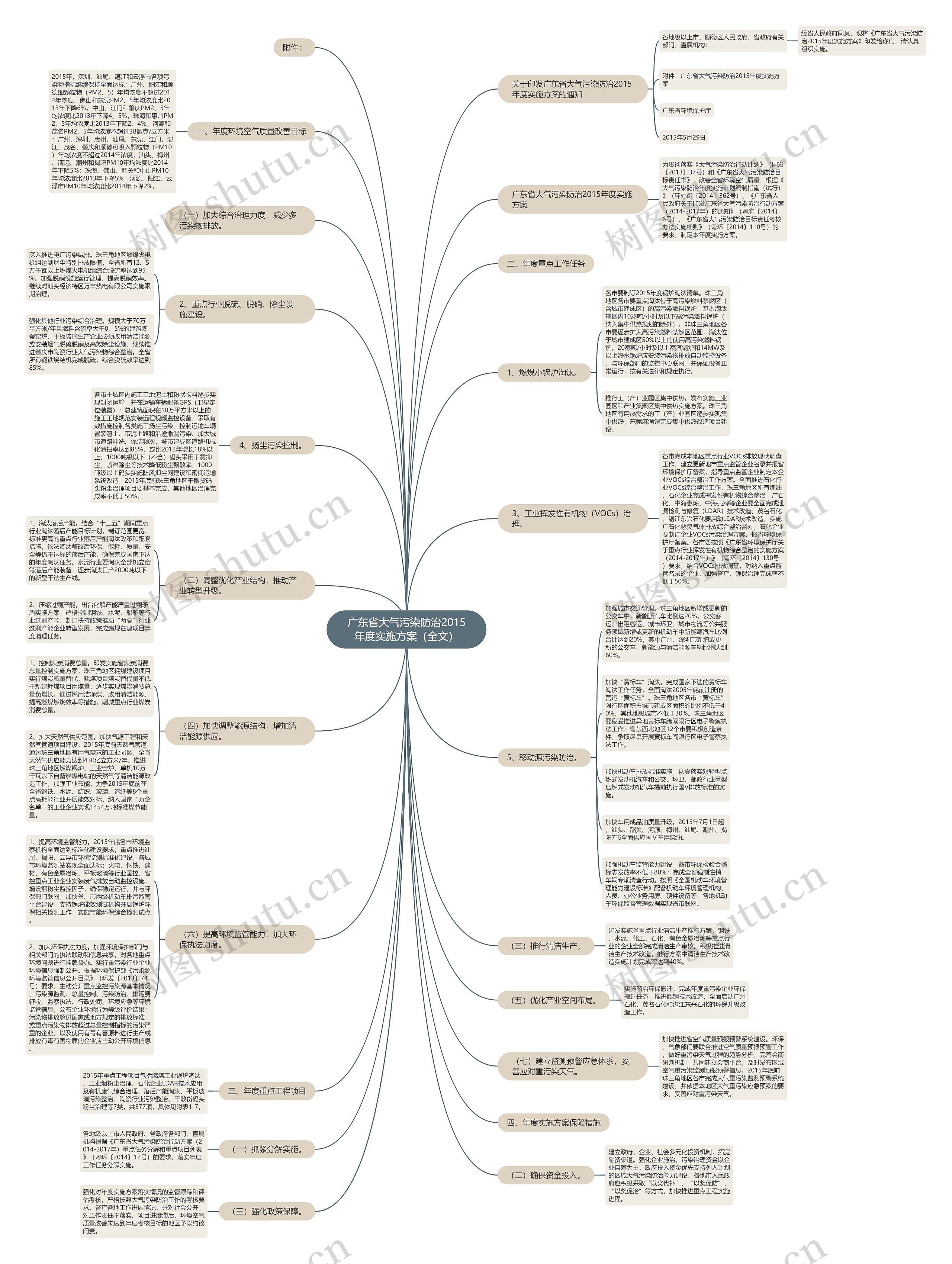 广东省大气污染防治2015年度实施方案（全文）思维导图