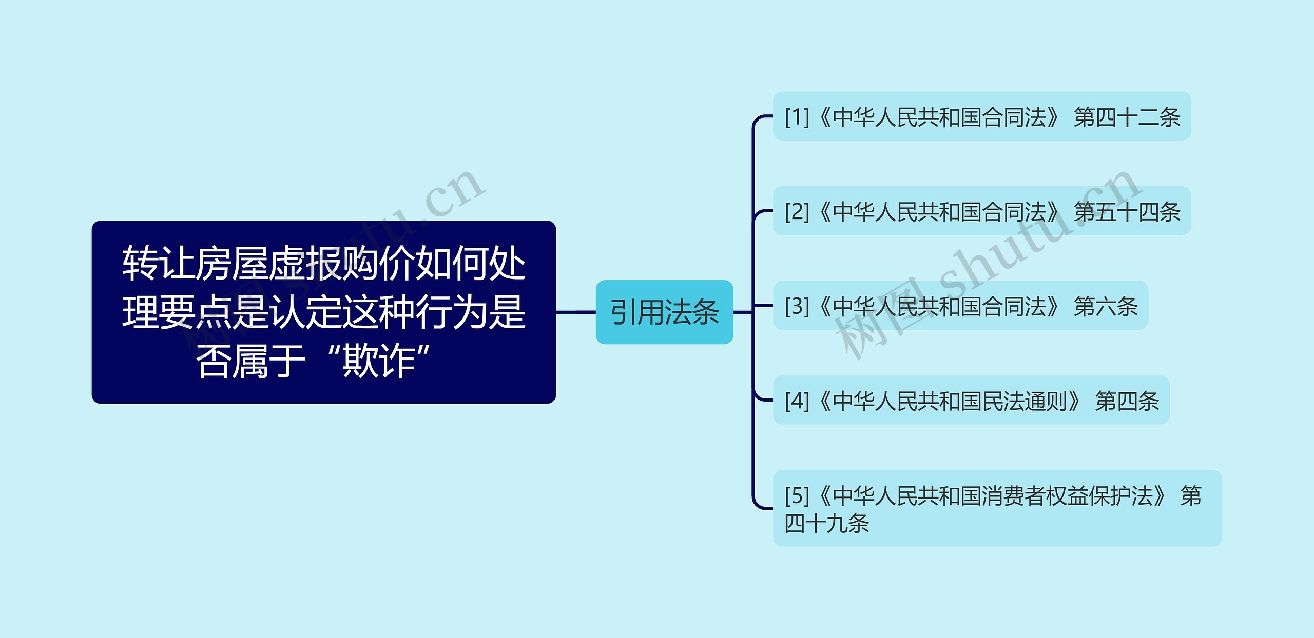 转让房屋虚报购价如何处理要点是认定这种行为是否属于“欺诈”思维导图