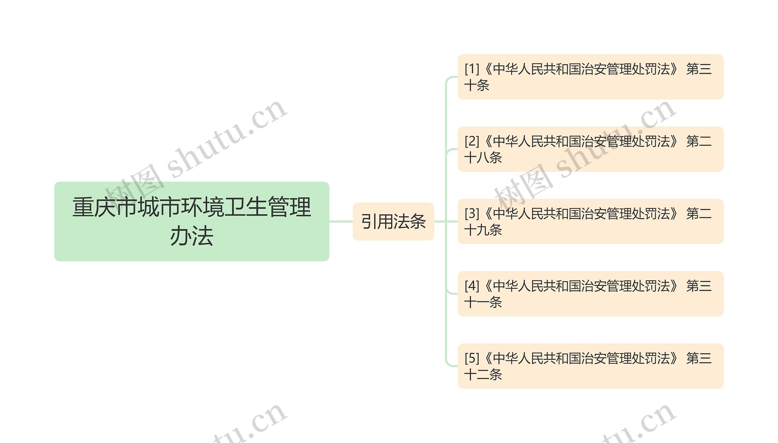 重庆市城市环境卫生管理办法思维导图