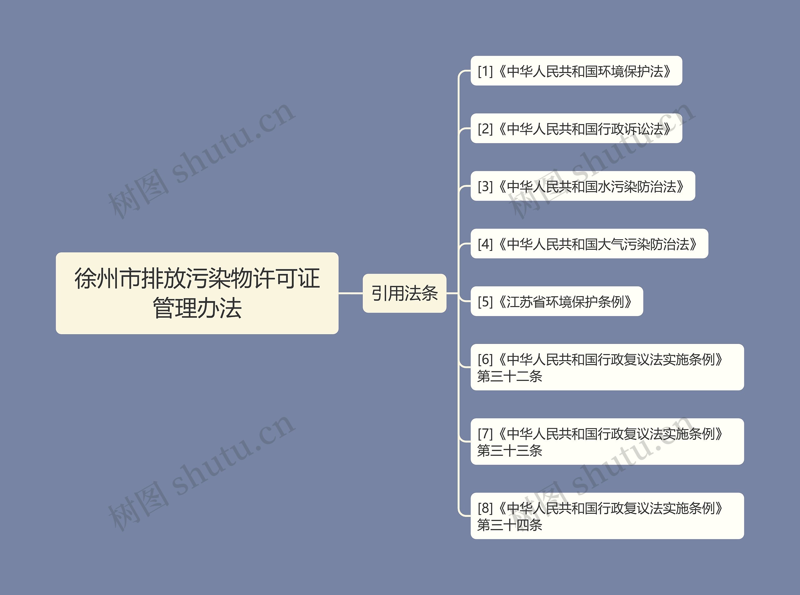 徐州市排放污染物许可证管理办法思维导图