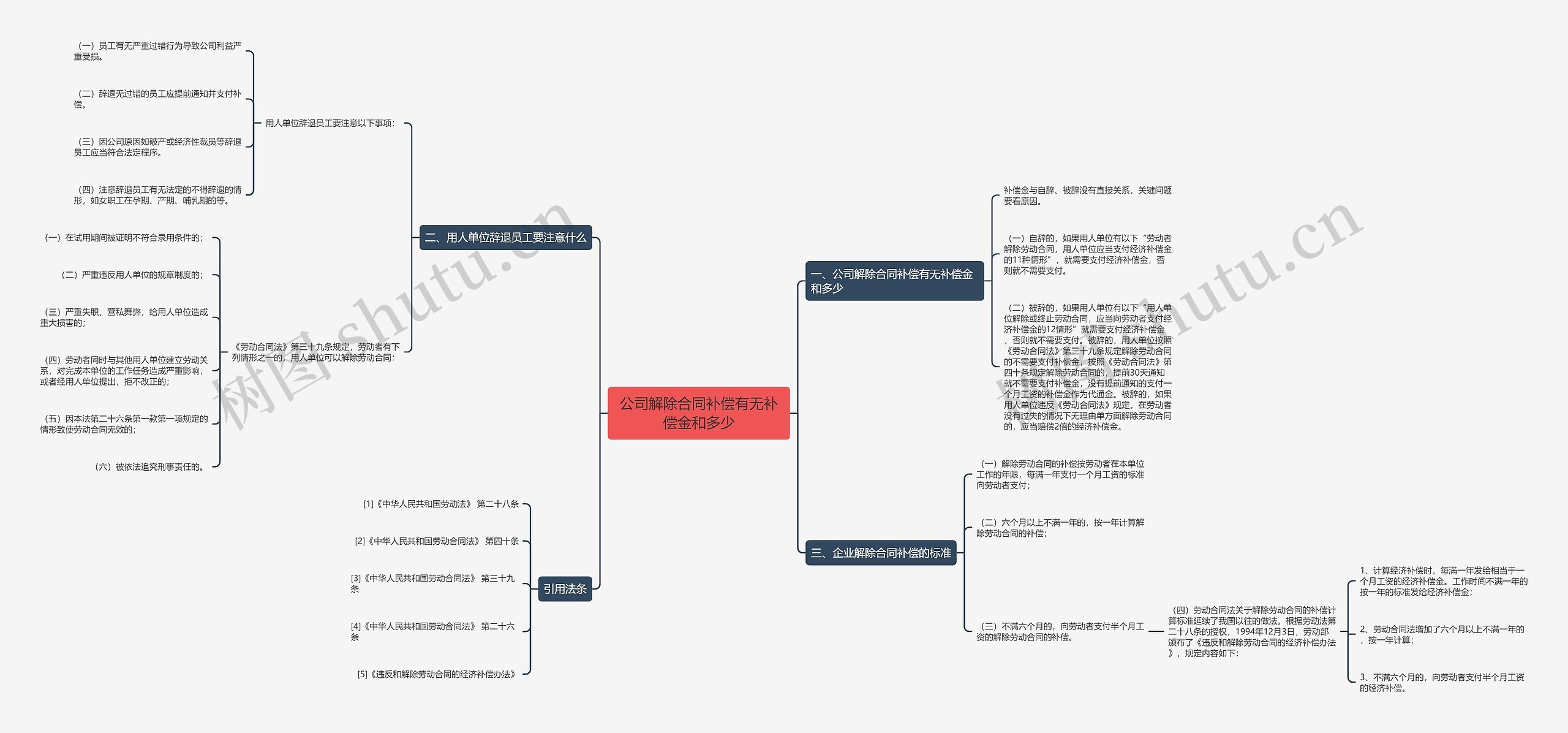 公司解除合同补偿有无补偿金和多少思维导图