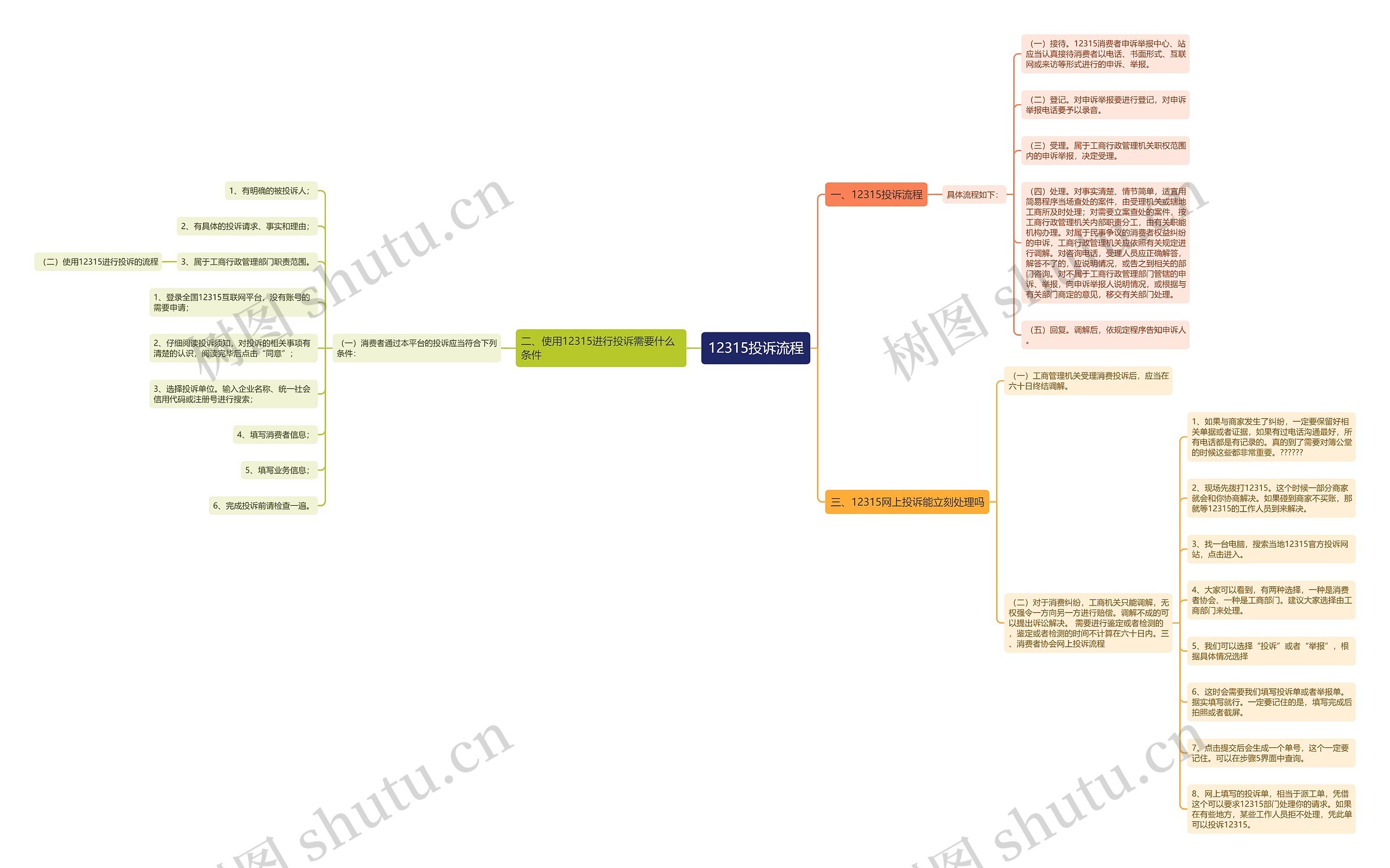 12315投诉流程思维导图
