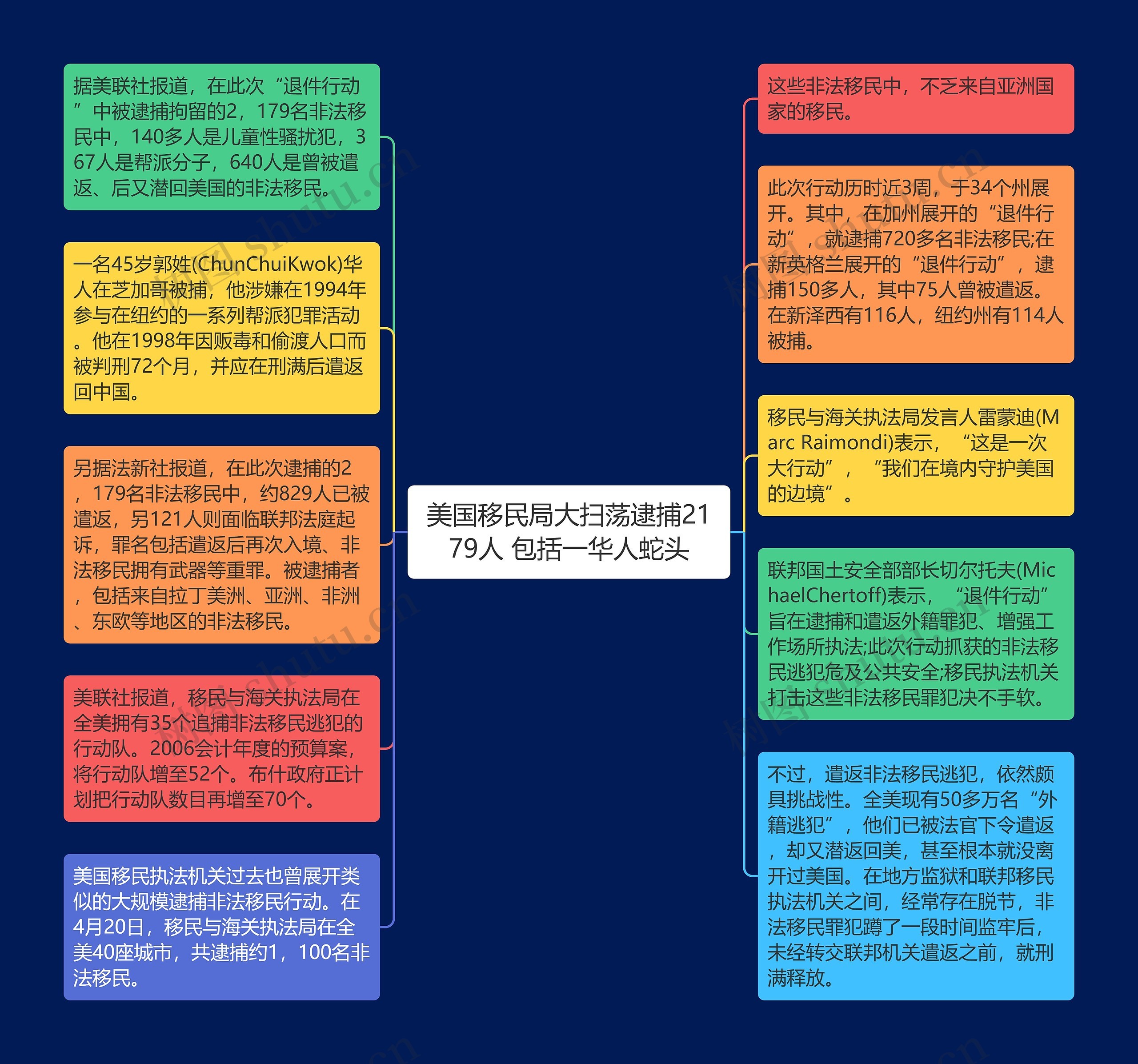 美国移民局大扫荡逮捕2179人 包括一华人蛇头思维导图