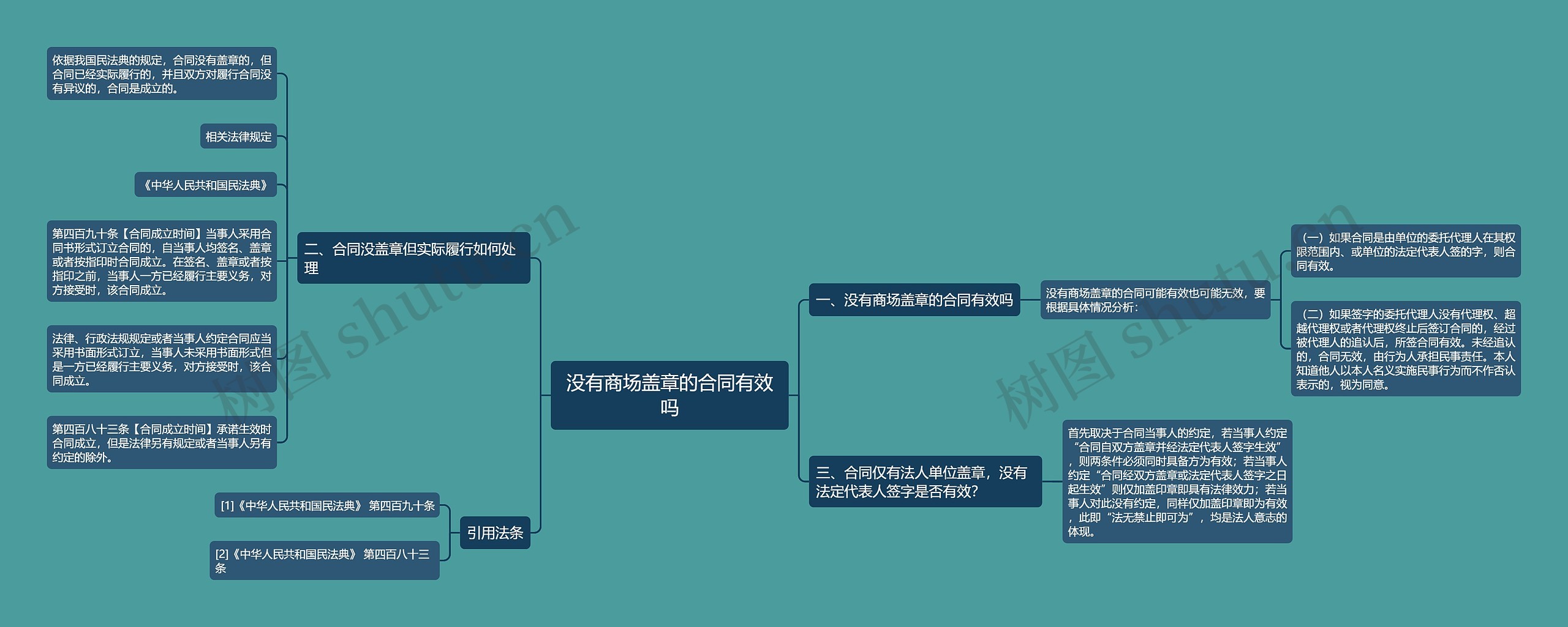 没有商场盖章的合同有效吗思维导图