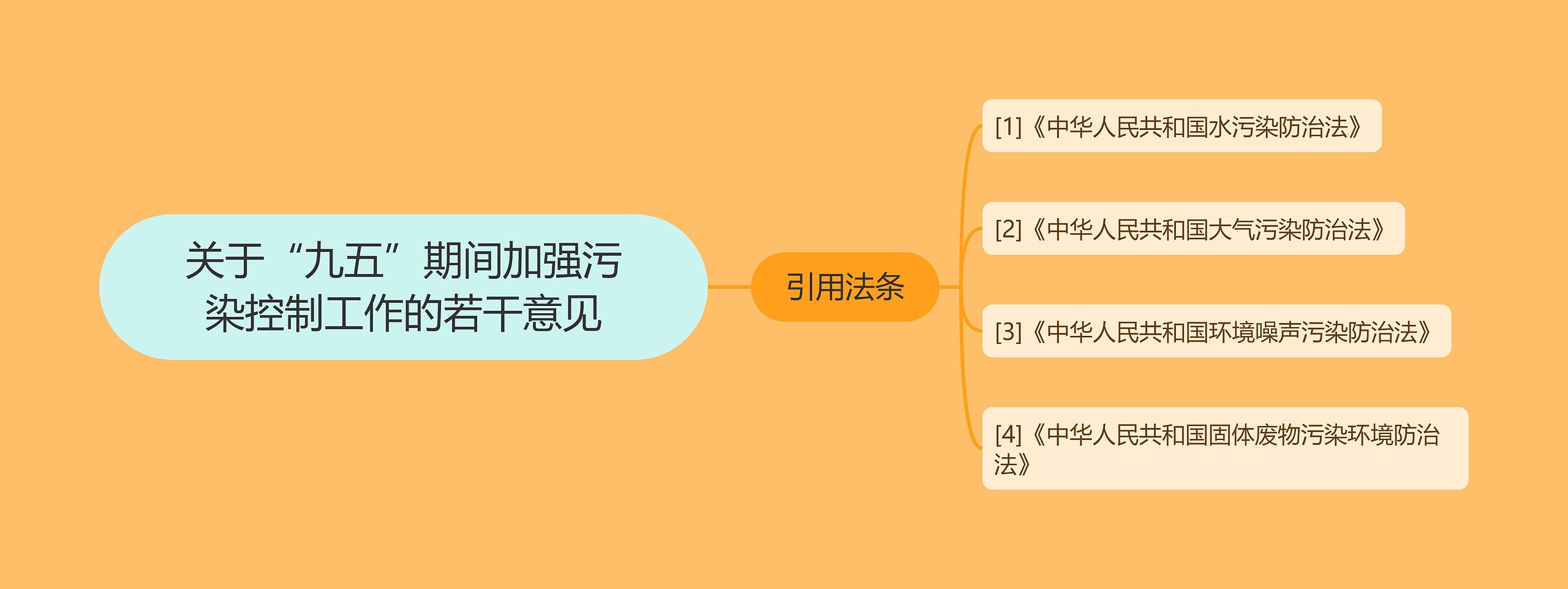 关于“九五”期间加强污染控制工作的若干意见思维导图