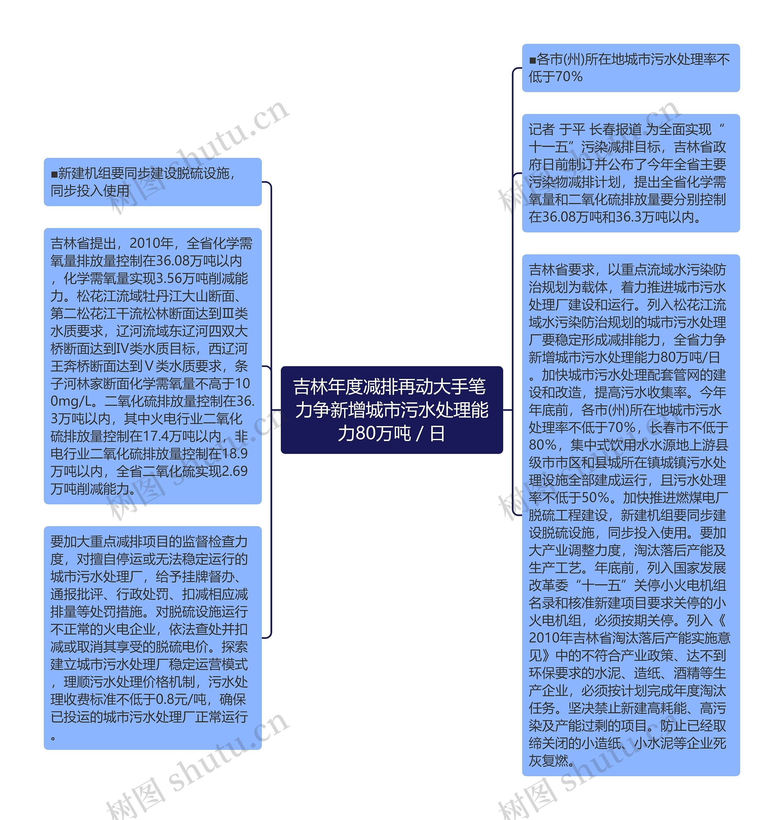 吉林年度减排再动大手笔 力争新增城市污水处理能力80万吨／日思维导图