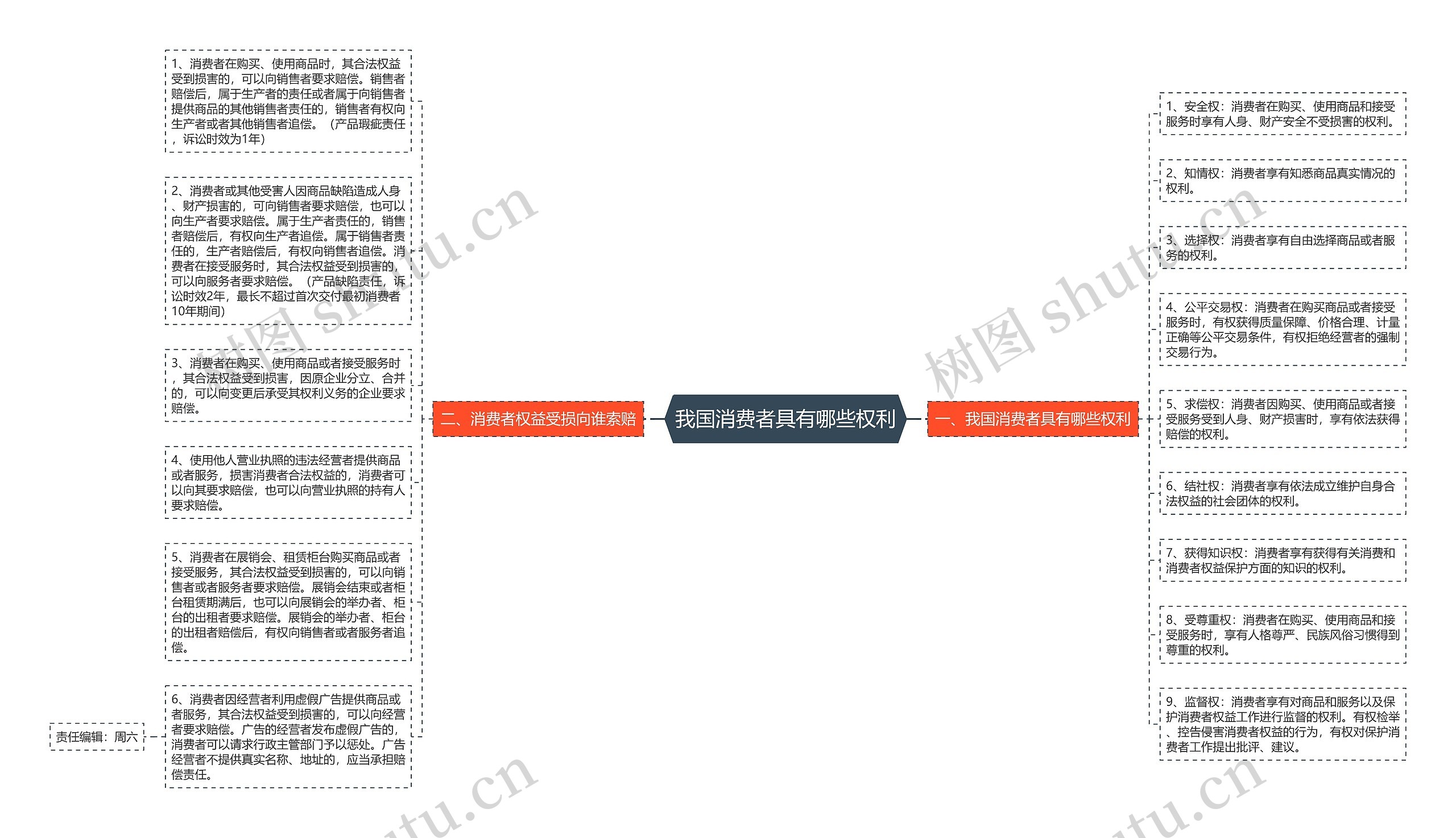 我国消费者具有哪些权利