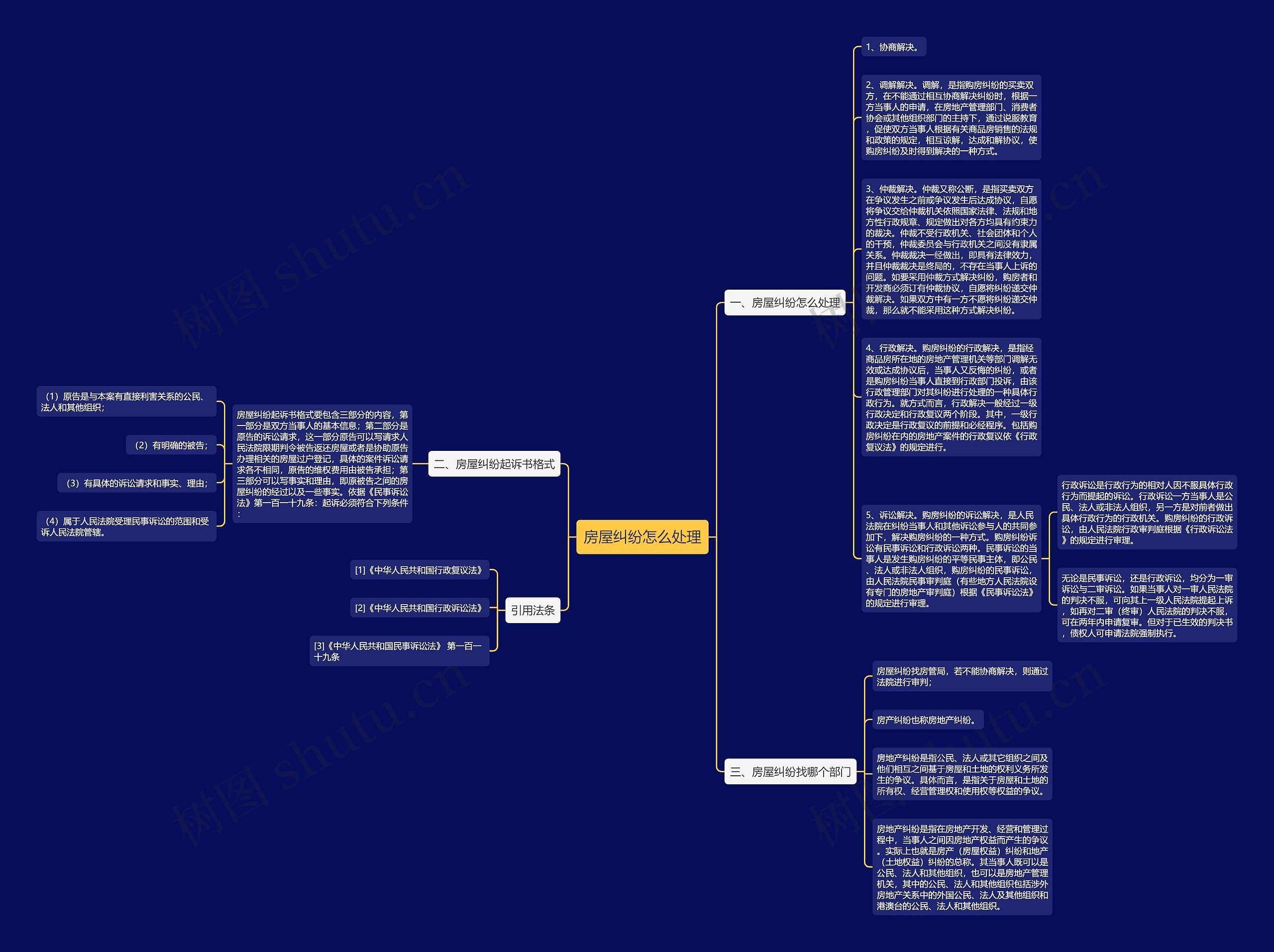 房屋纠纷怎么处理思维导图
