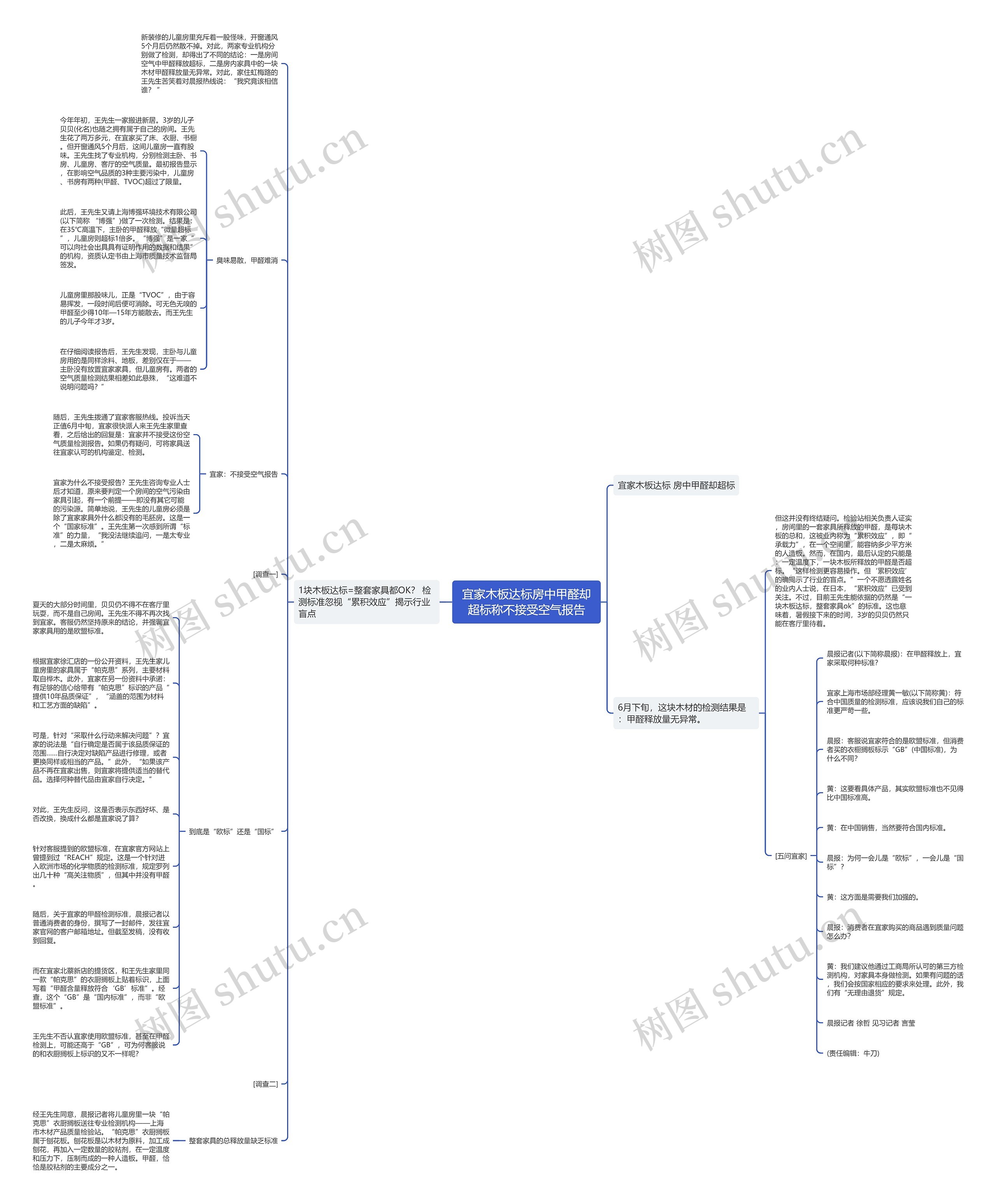 宜家木板达标房中甲醛却超标称不接受空气报告思维导图