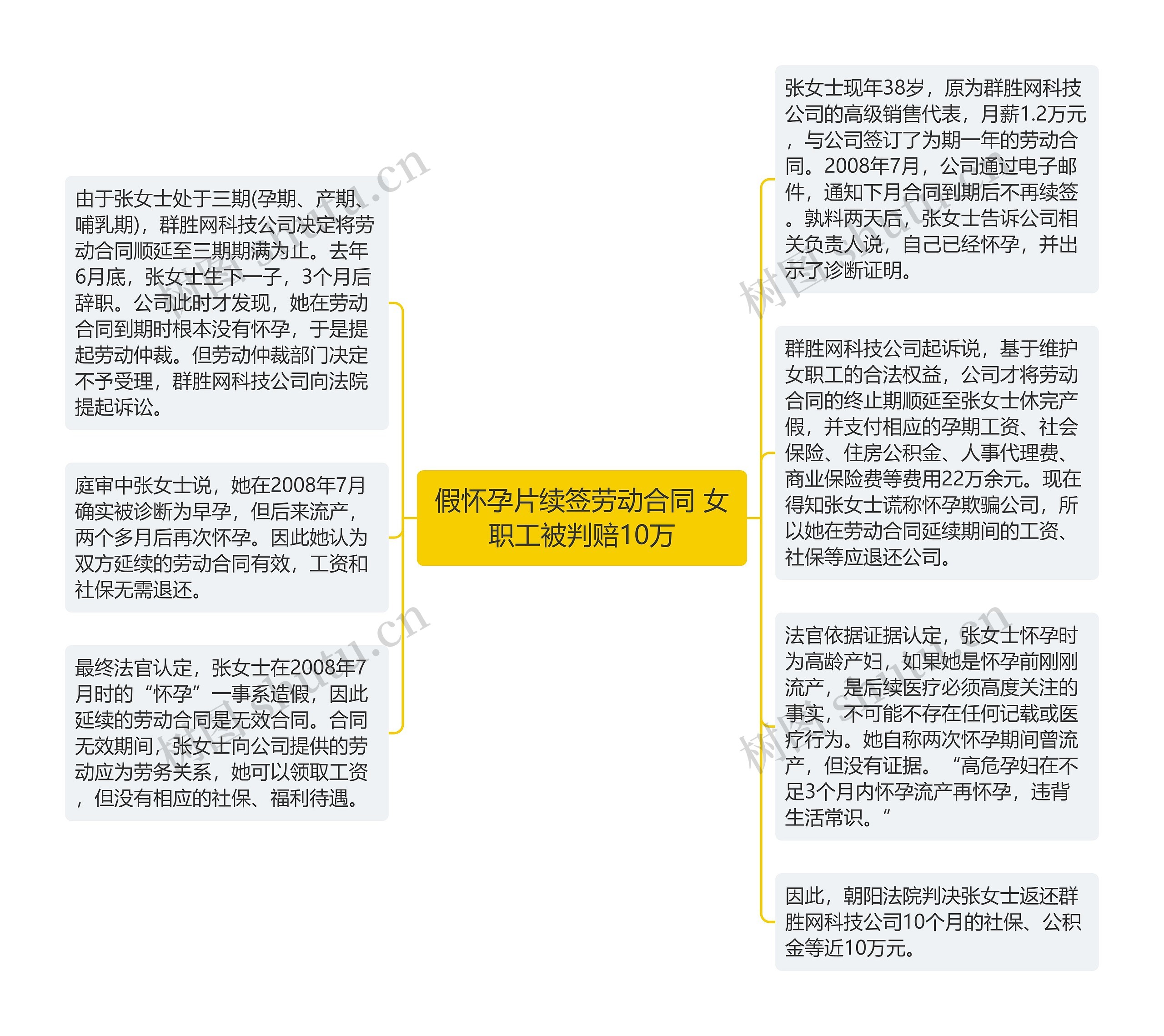 假怀孕片续签劳动合同 女职工被判赔10万思维导图