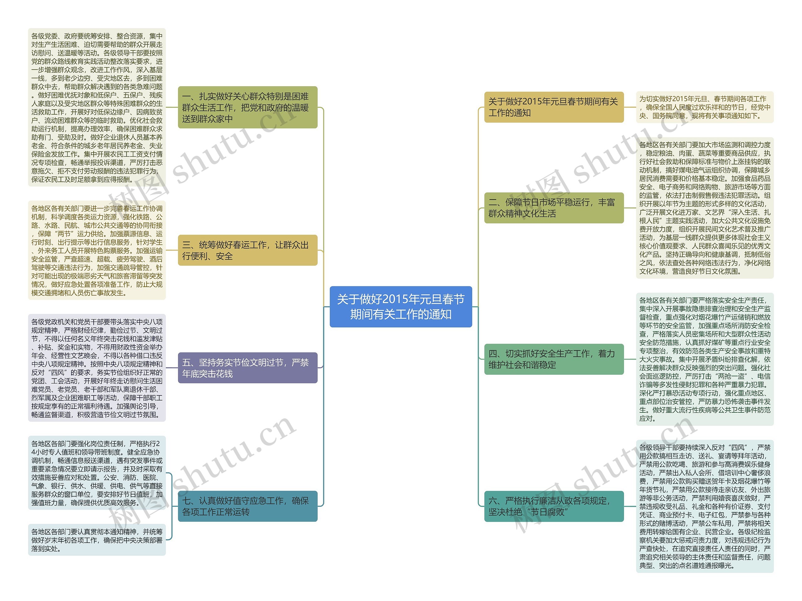 关于做好2015年元旦春节期间有关工作的通知思维导图