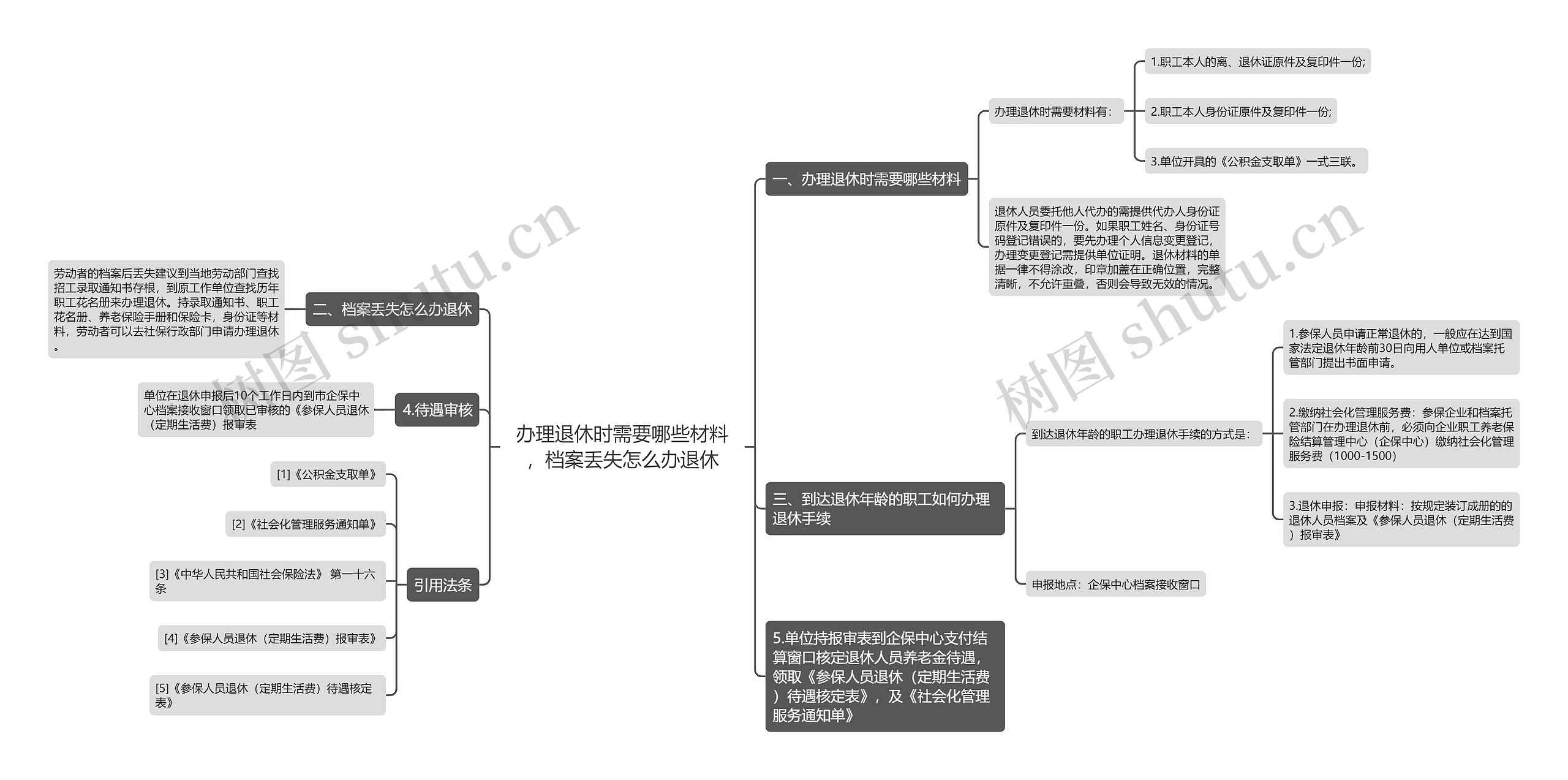 办理退休时需要哪些材料，档案丢失怎么办退休思维导图