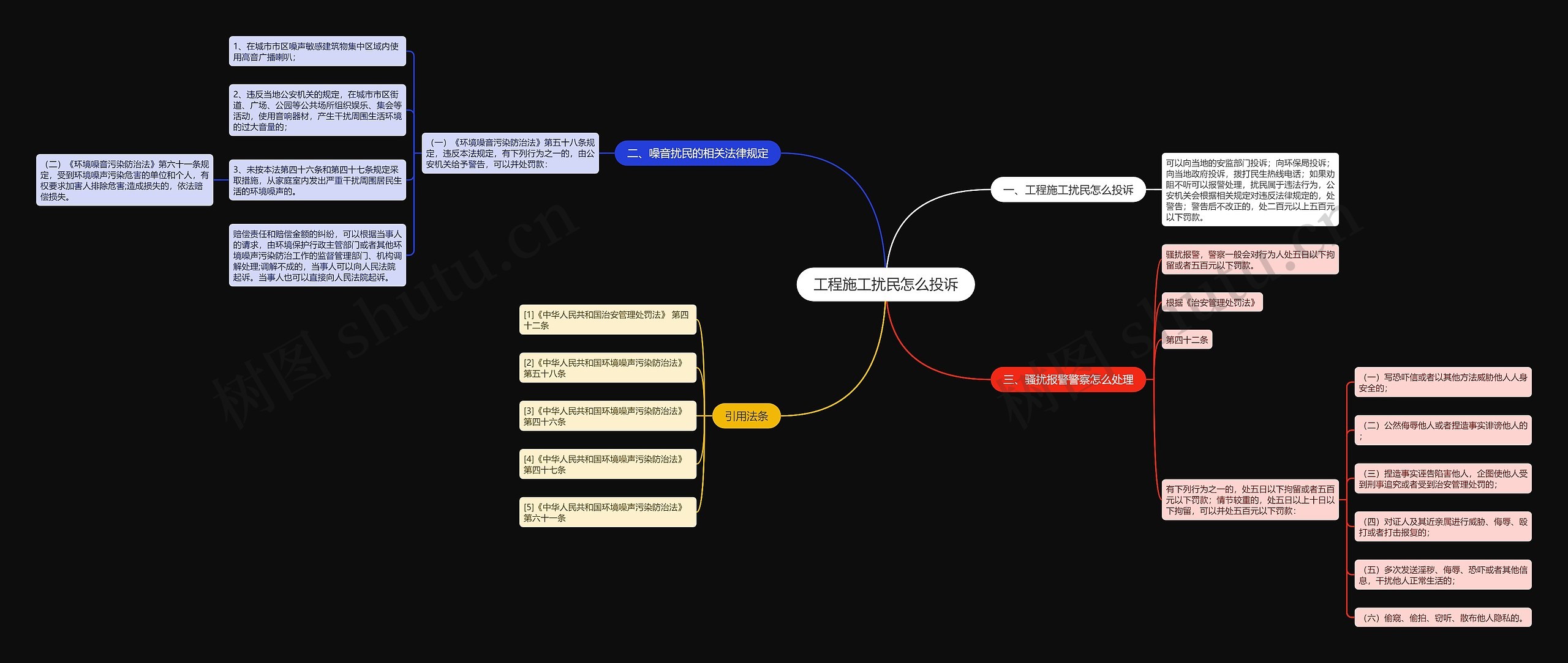 工程施工扰民怎么投诉思维导图